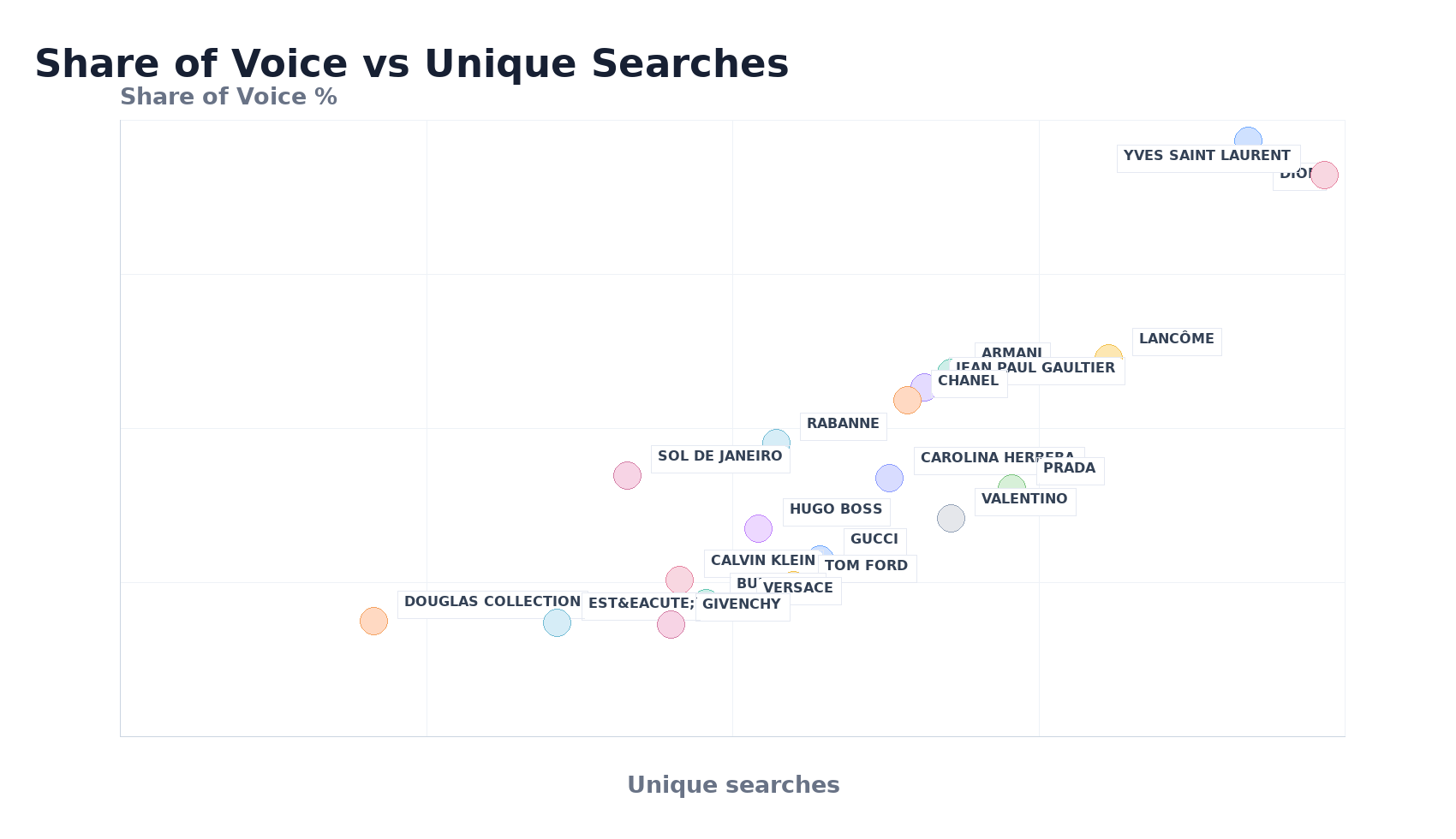 Bubble Chart: Share of Voice vs Unique Searches