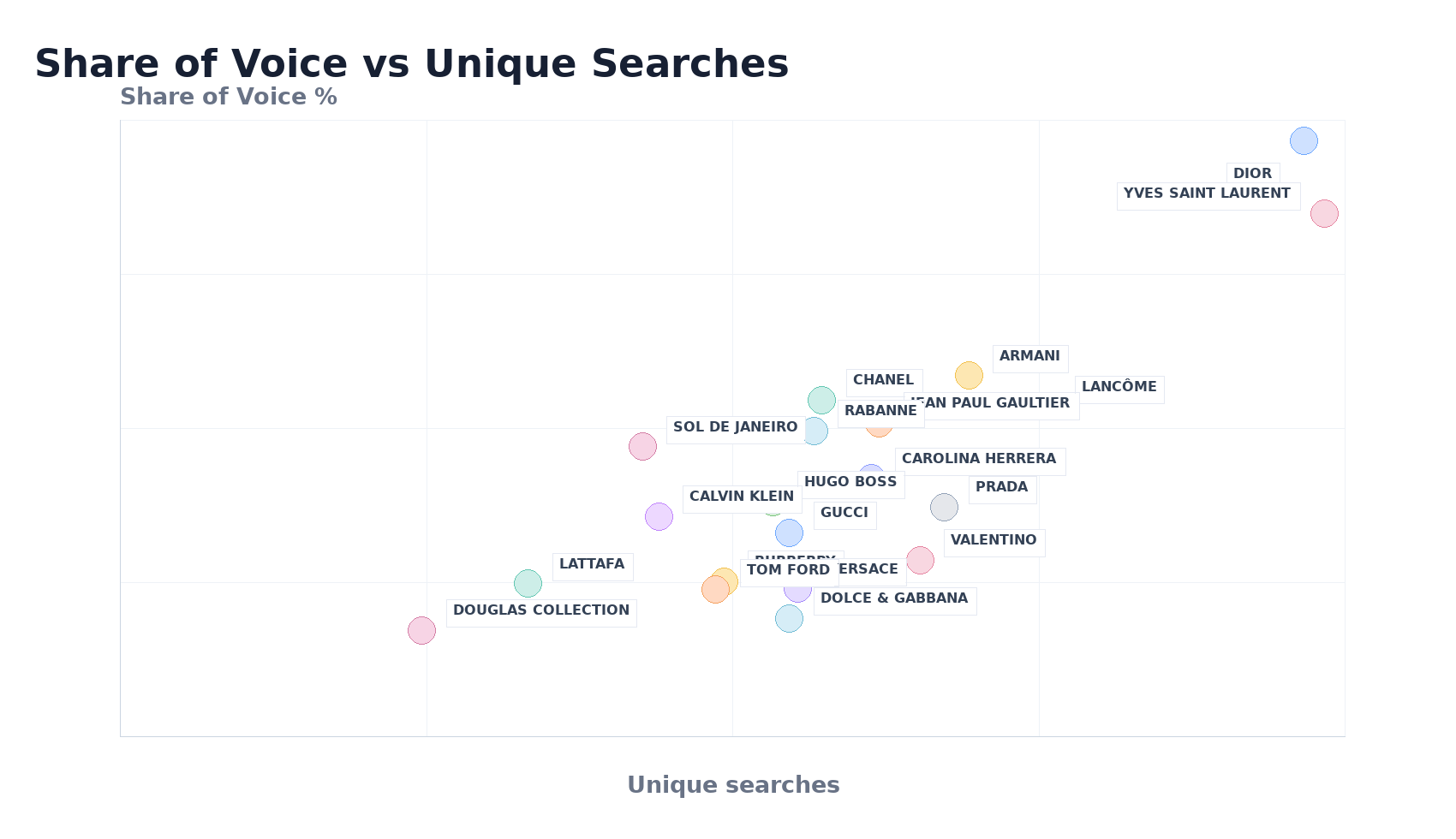 Bubble Chart: Share of Voice vs Unique Searches