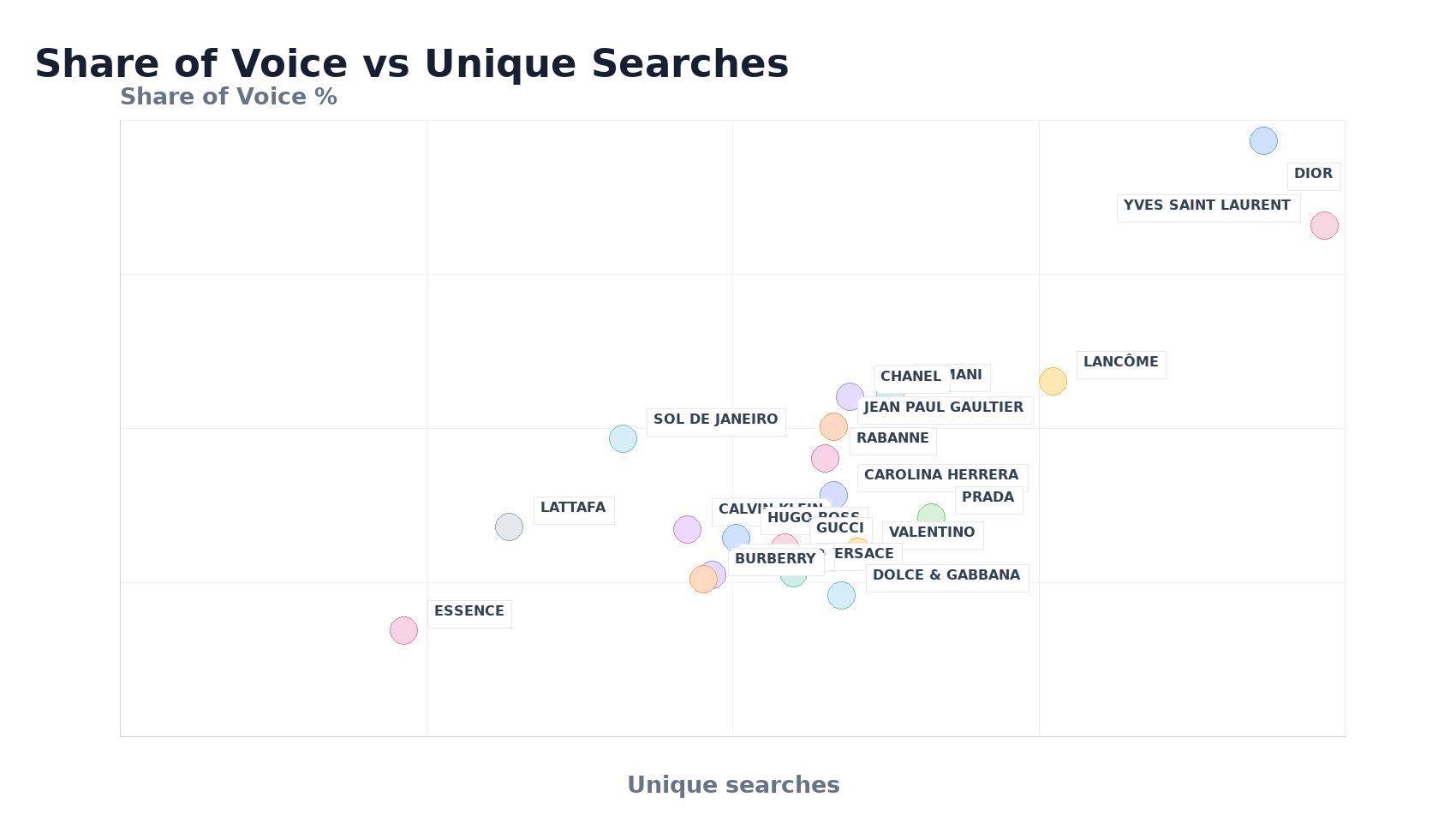 Bubble Chart: Share of Voice vs Unique Searches