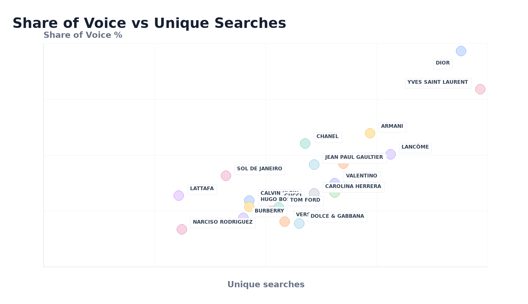 Bubble Chart: Share of Voice vs Unique Searches