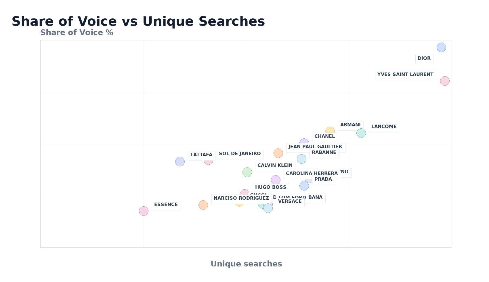 Bubble Chart: Share of Voice vs Unique Searches