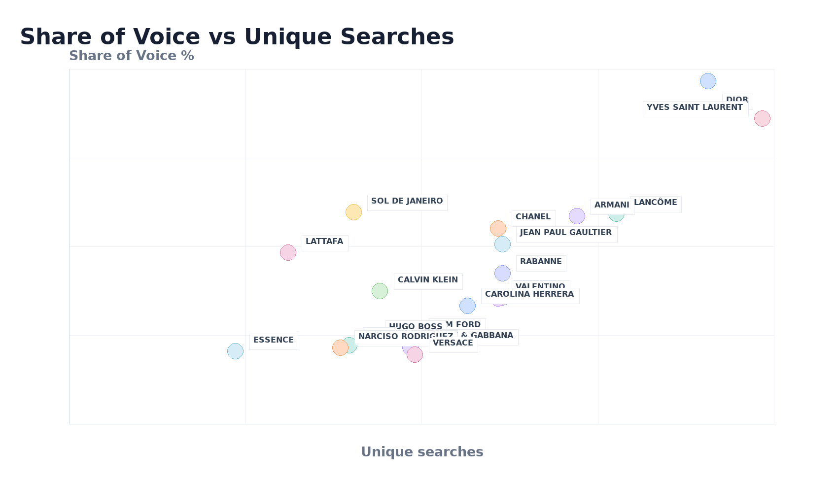 Bubble Chart: Share of Voice vs Unique Searches