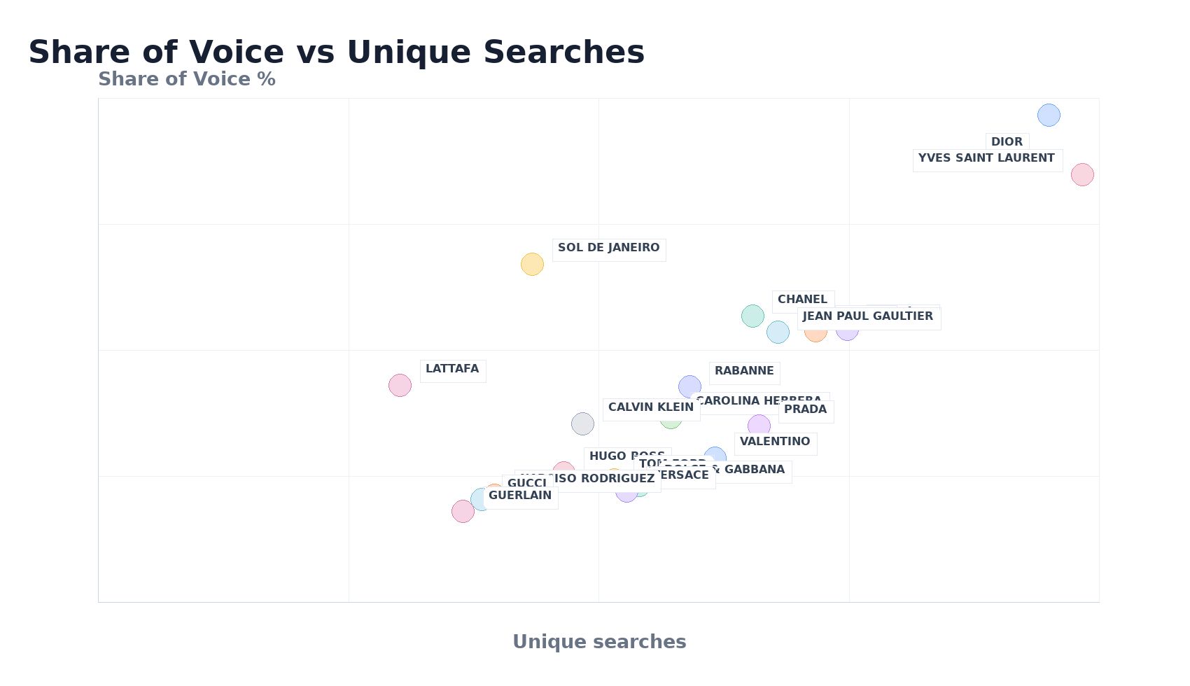 Bubble Chart: Share of Voice vs Unique Searches