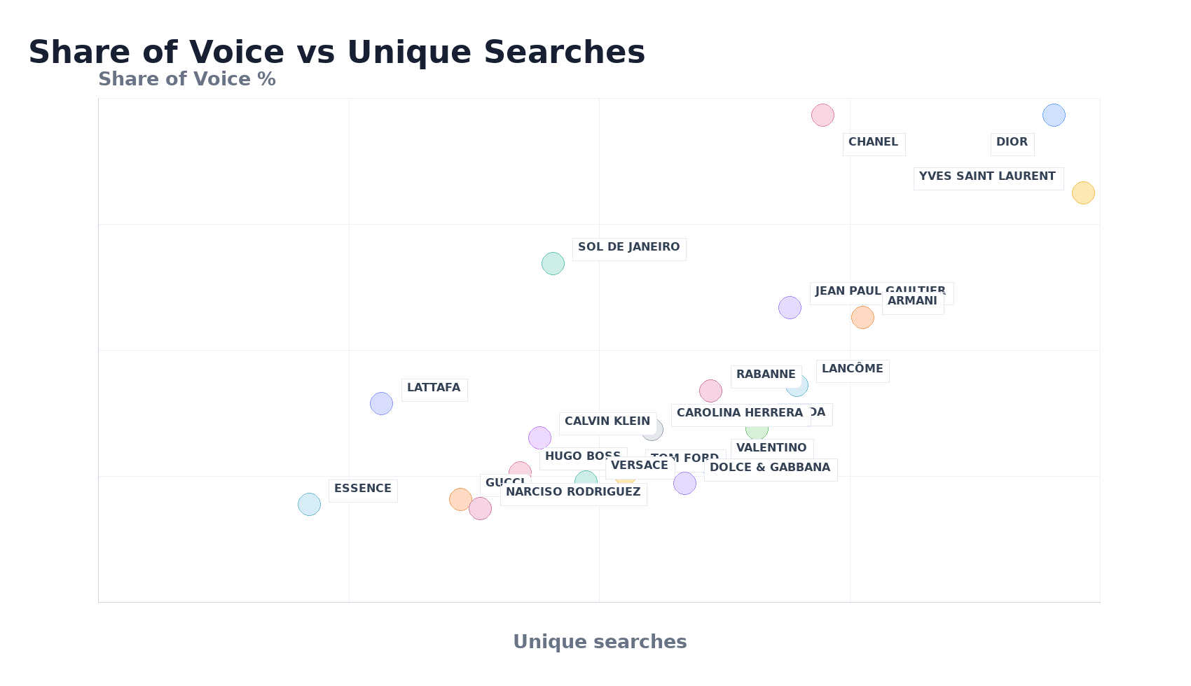 Bubble Chart: Share of Voice vs Unique Searches