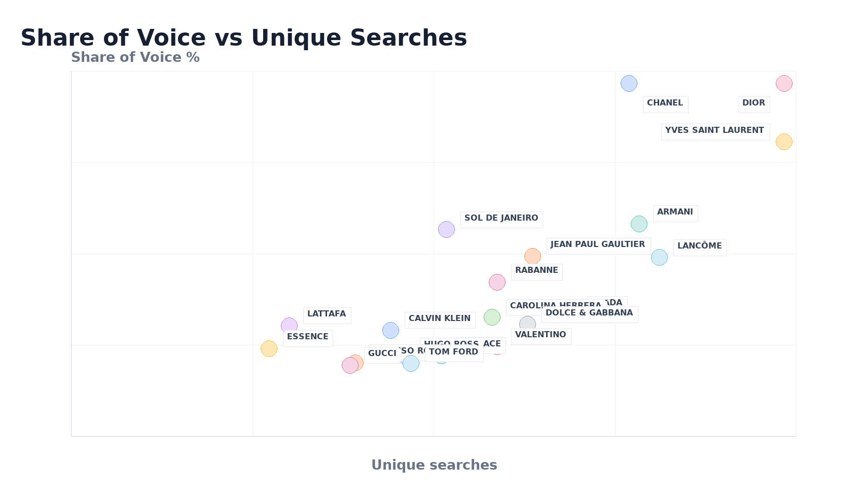 Bubble Chart: Share of Voice vs Unique Searches