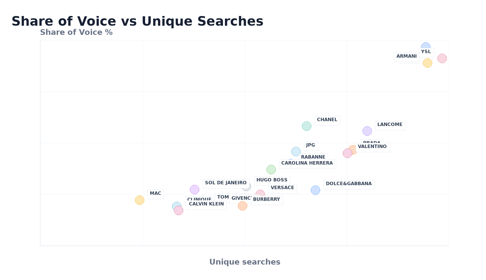 Bubble Chart: Share of Voice vs Unique Searches