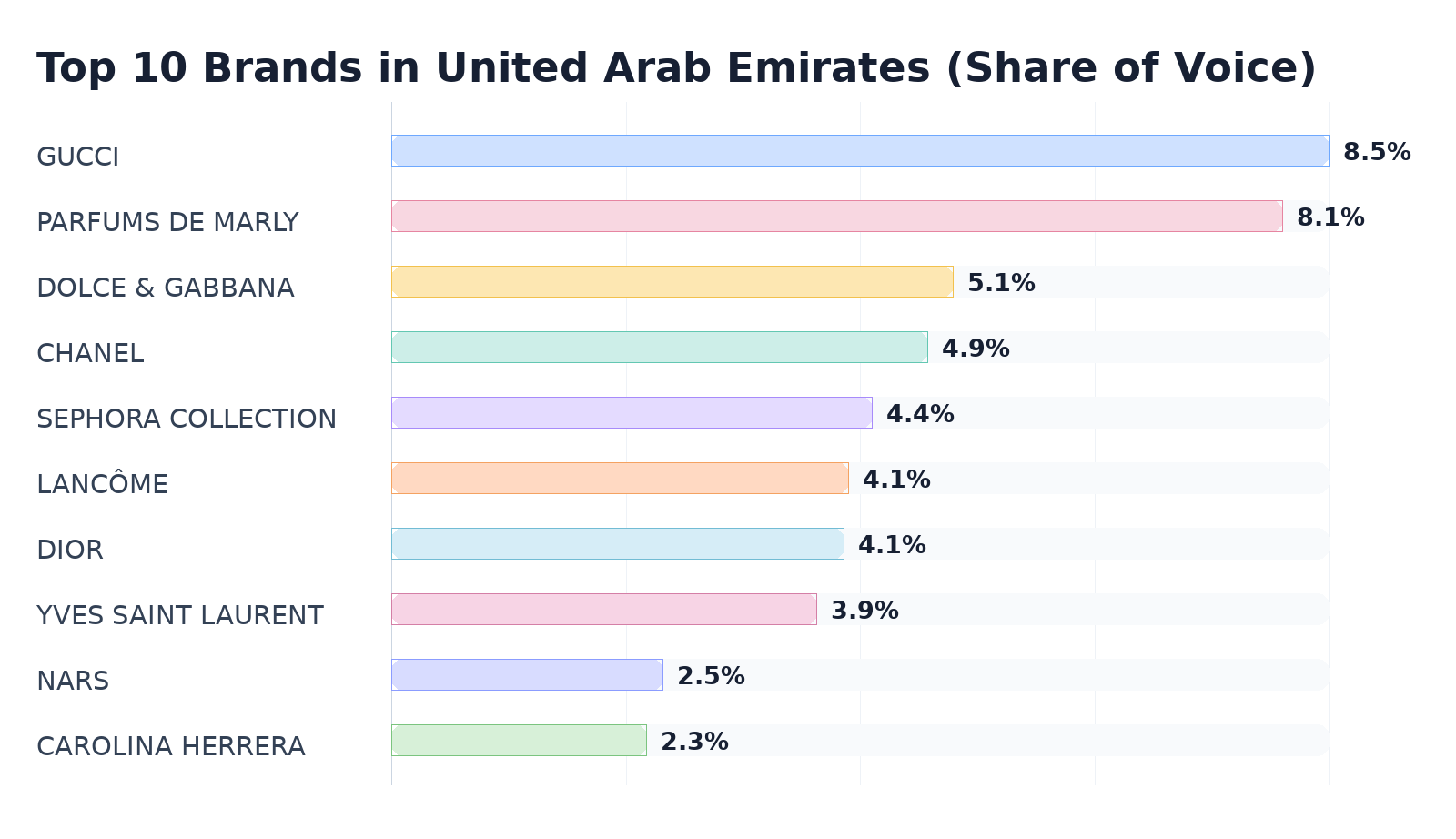 Top 10 Brands in United Arab Emirates (Share of Voice)
