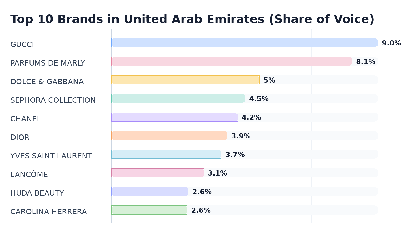 Top 10 Brands in United Arab Emirates (Share of Voice)