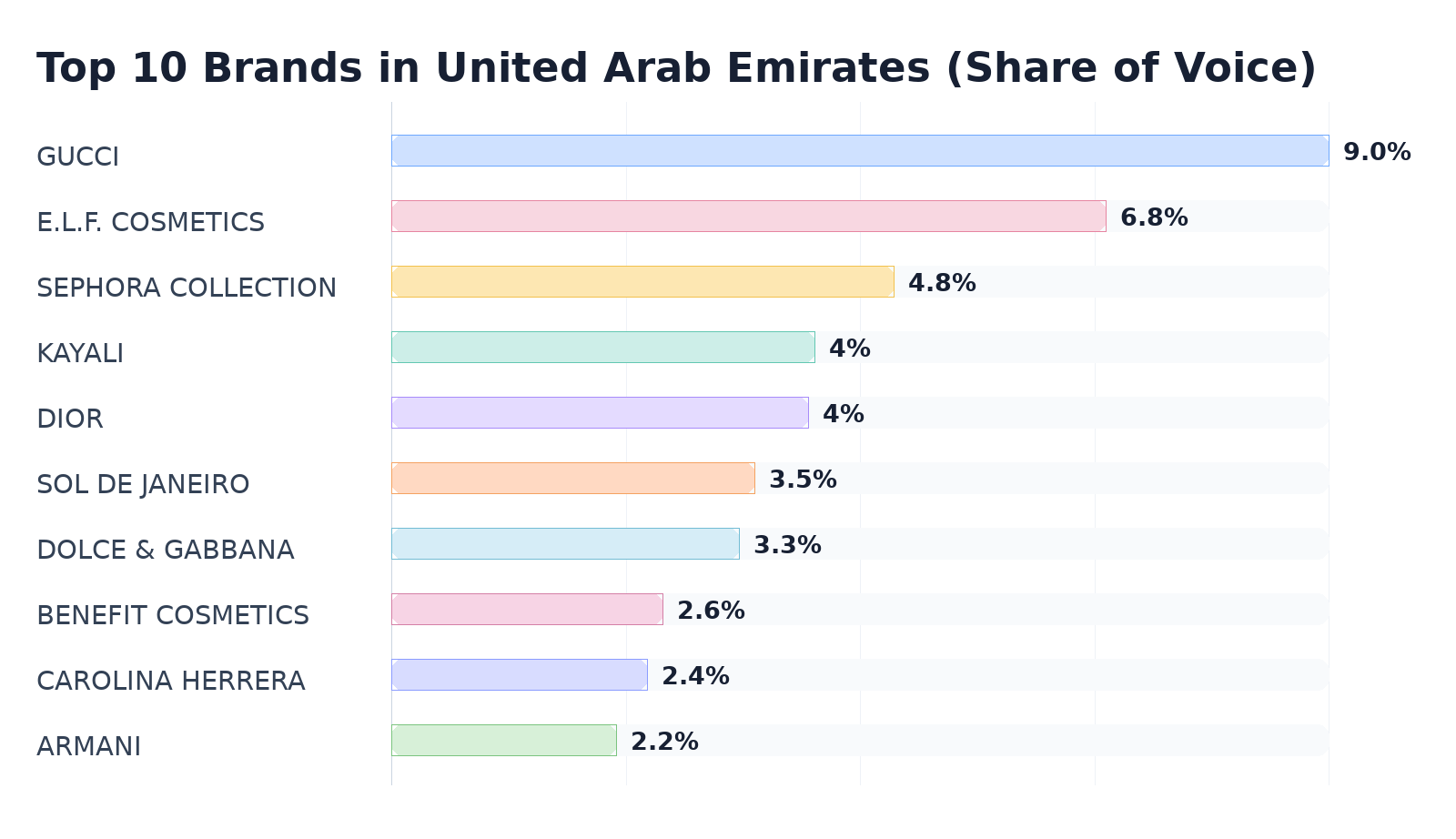 Top 10 Brands in United Arab Emirates (Share of Voice)
