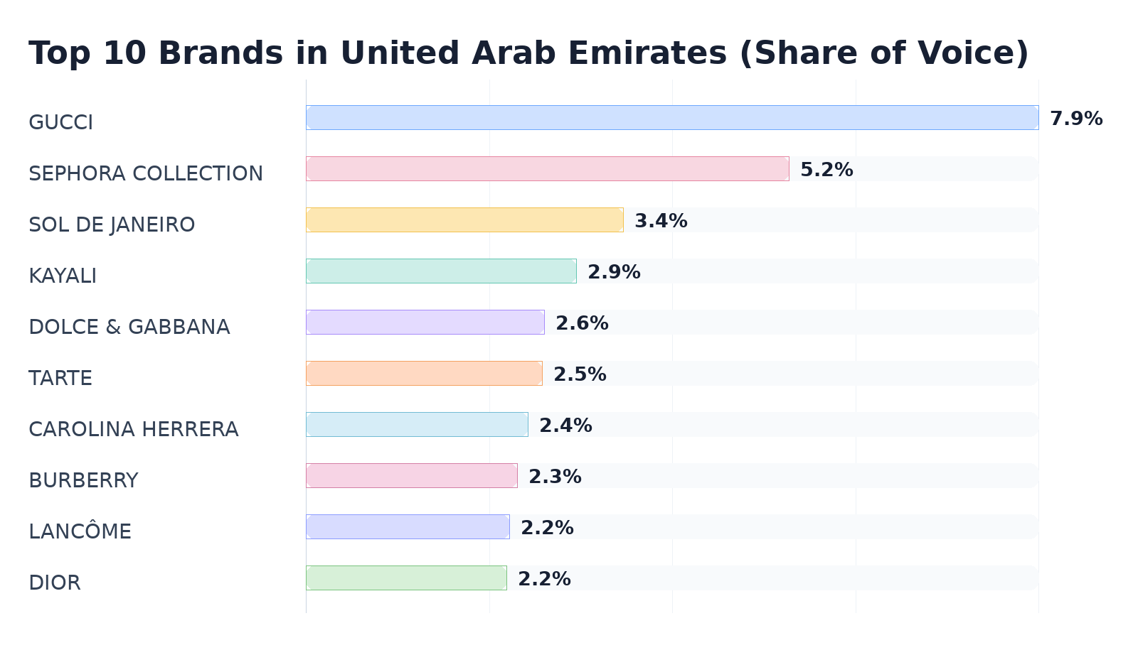 Top 10 Brands in United Arab Emirates (Share of Voice)