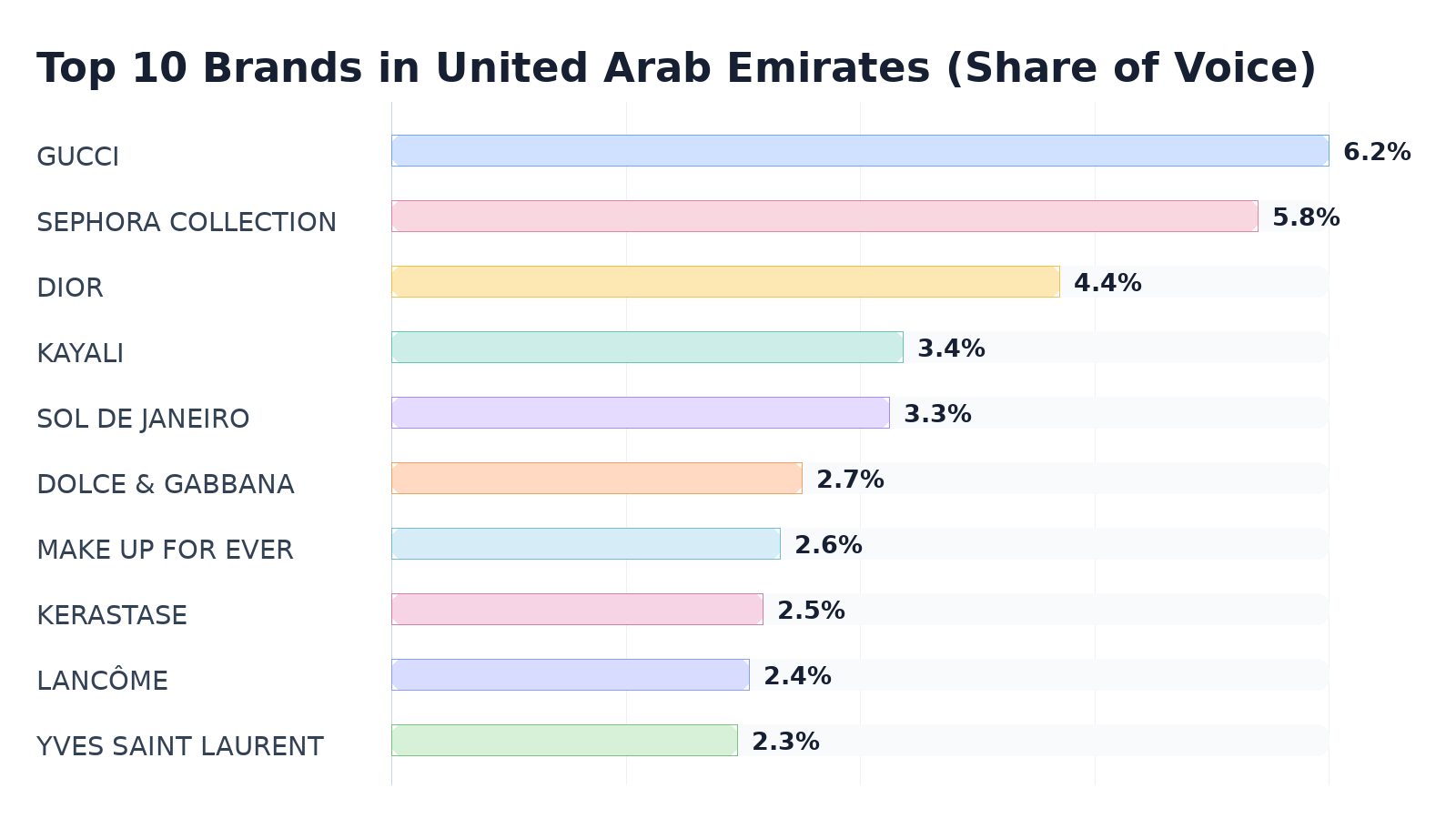 Top 10 Brands in United Arab Emirates (Share of Voice)