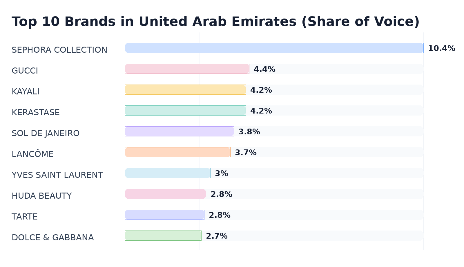 Top 10 Brands in United Arab Emirates (Share of Voice)