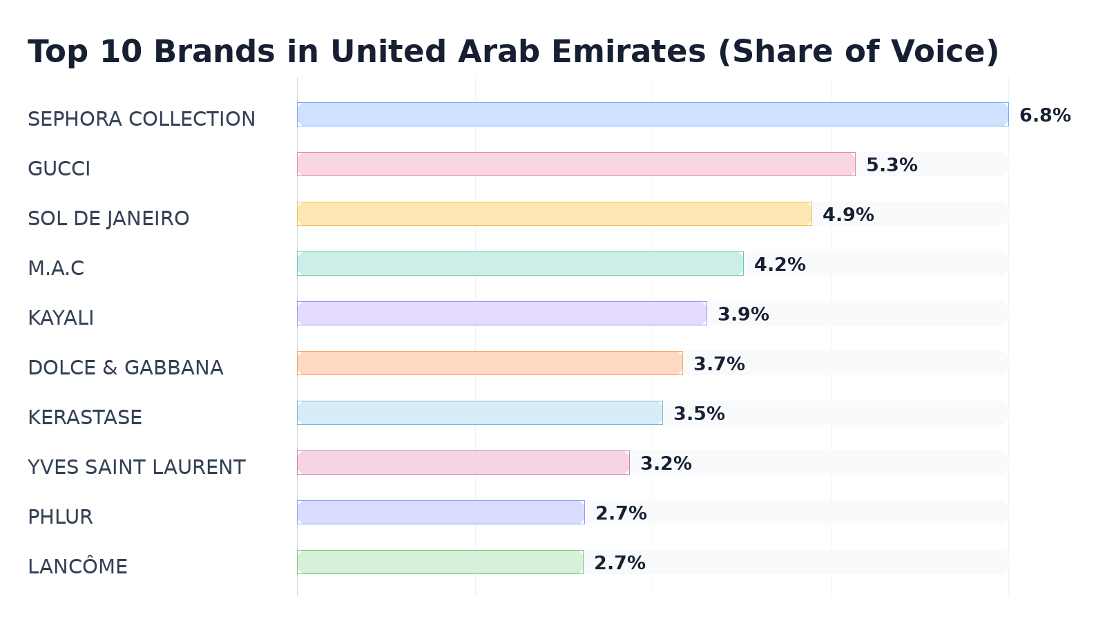 Top 10 Brands in United Arab Emirates (Share of Voice)