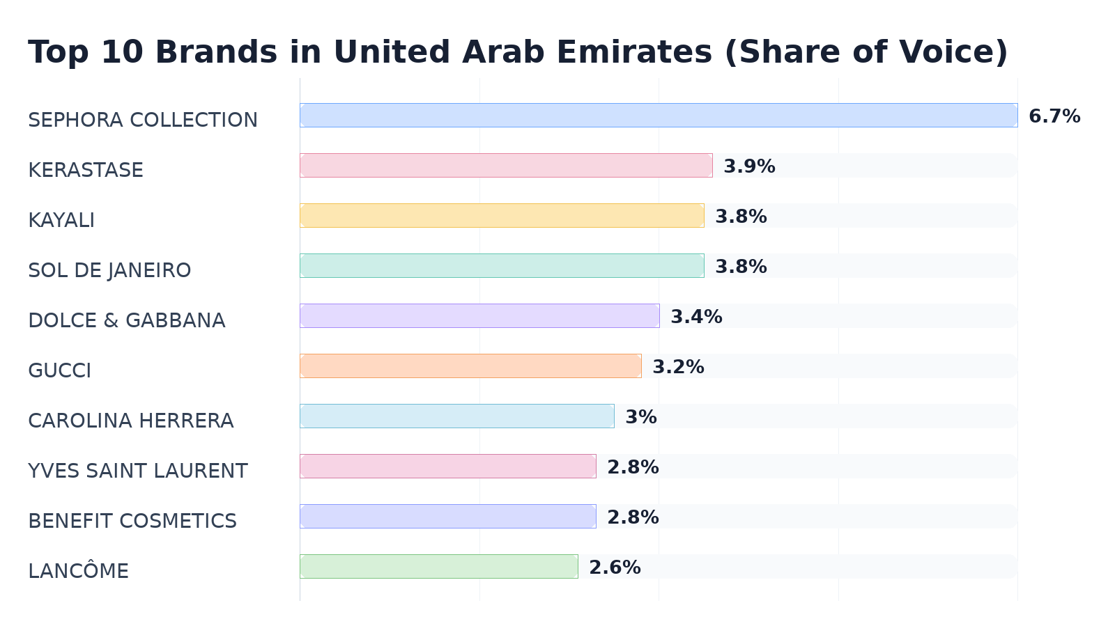 Top 10 Brands in United Arab Emirates (Share of Voice)