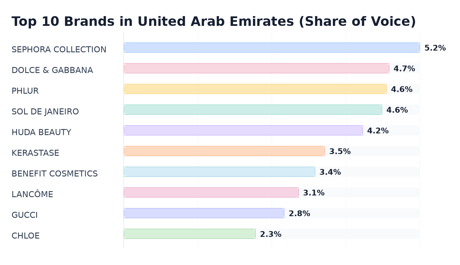 Top 10 Brands in United Arab Emirates (Share of Voice)