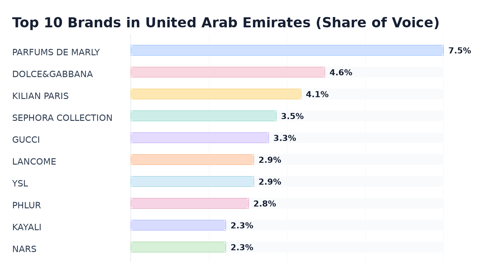 Top 10 Brands in United Arab Emirates (Share of Voice)
