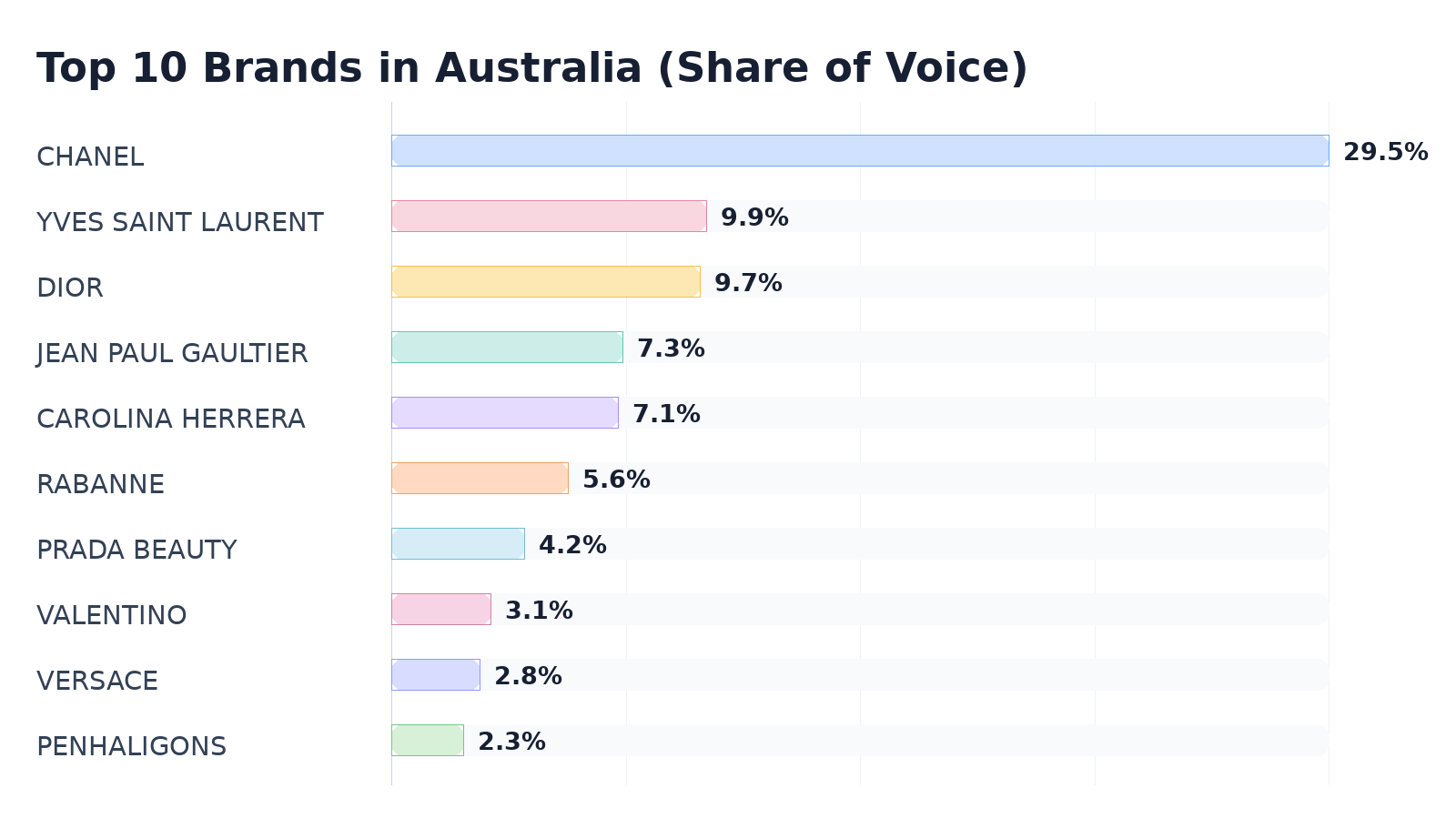 Top 10 Brands in Australia (Share of Voice)