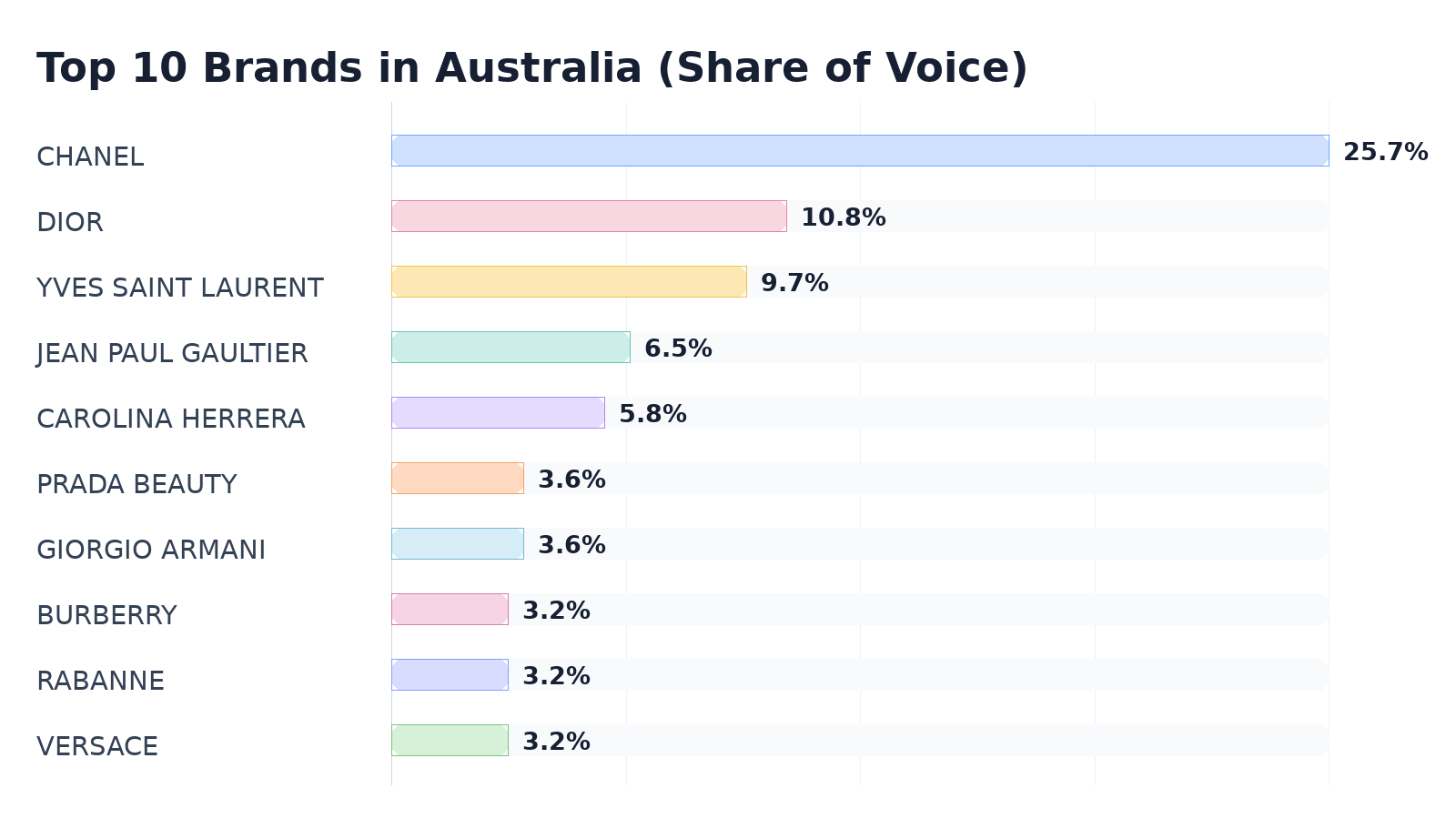 Top 10 Brands in Australia (Share of Voice)
