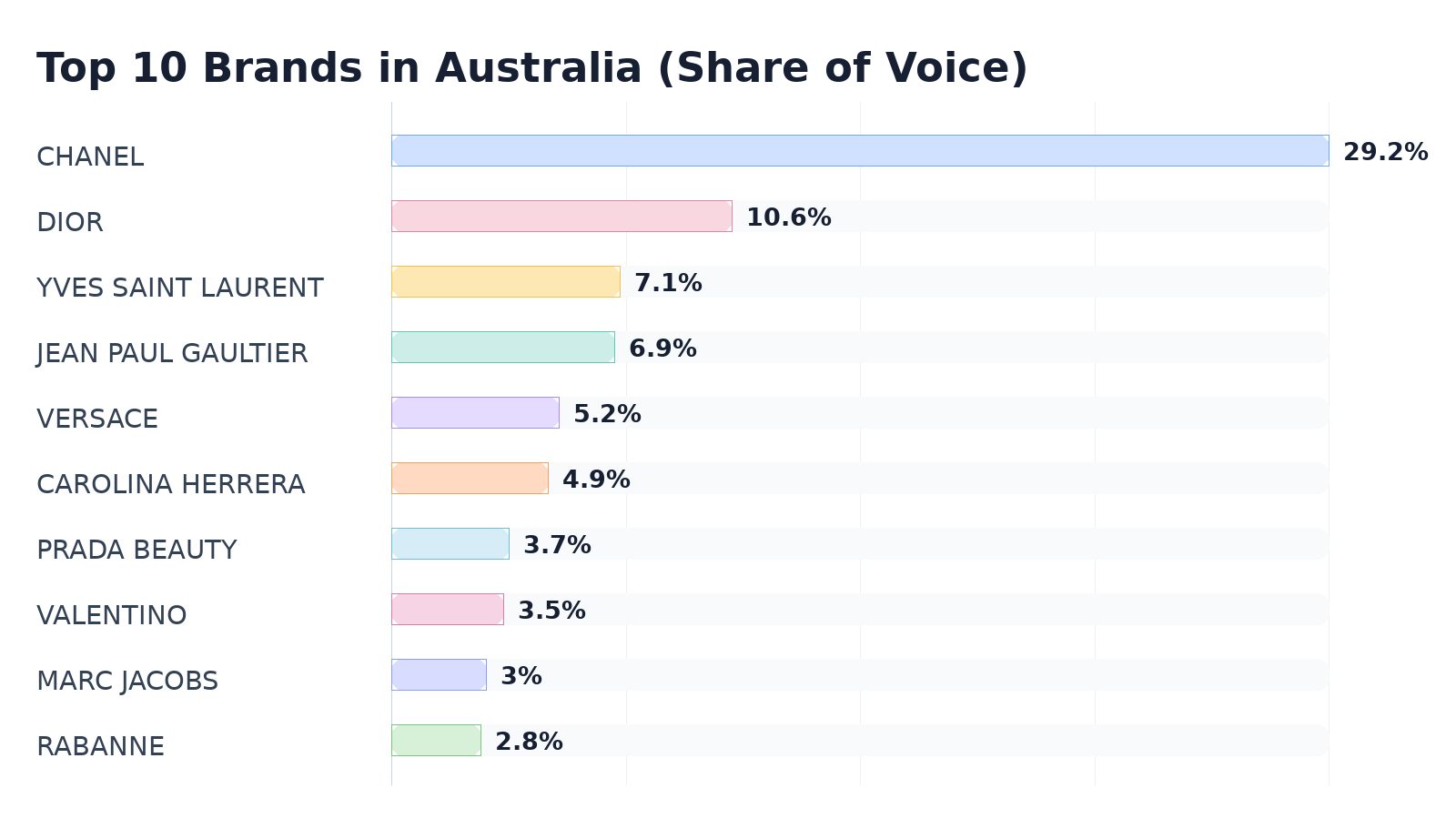 Top 10 Brands in Australia (Share of Voice)