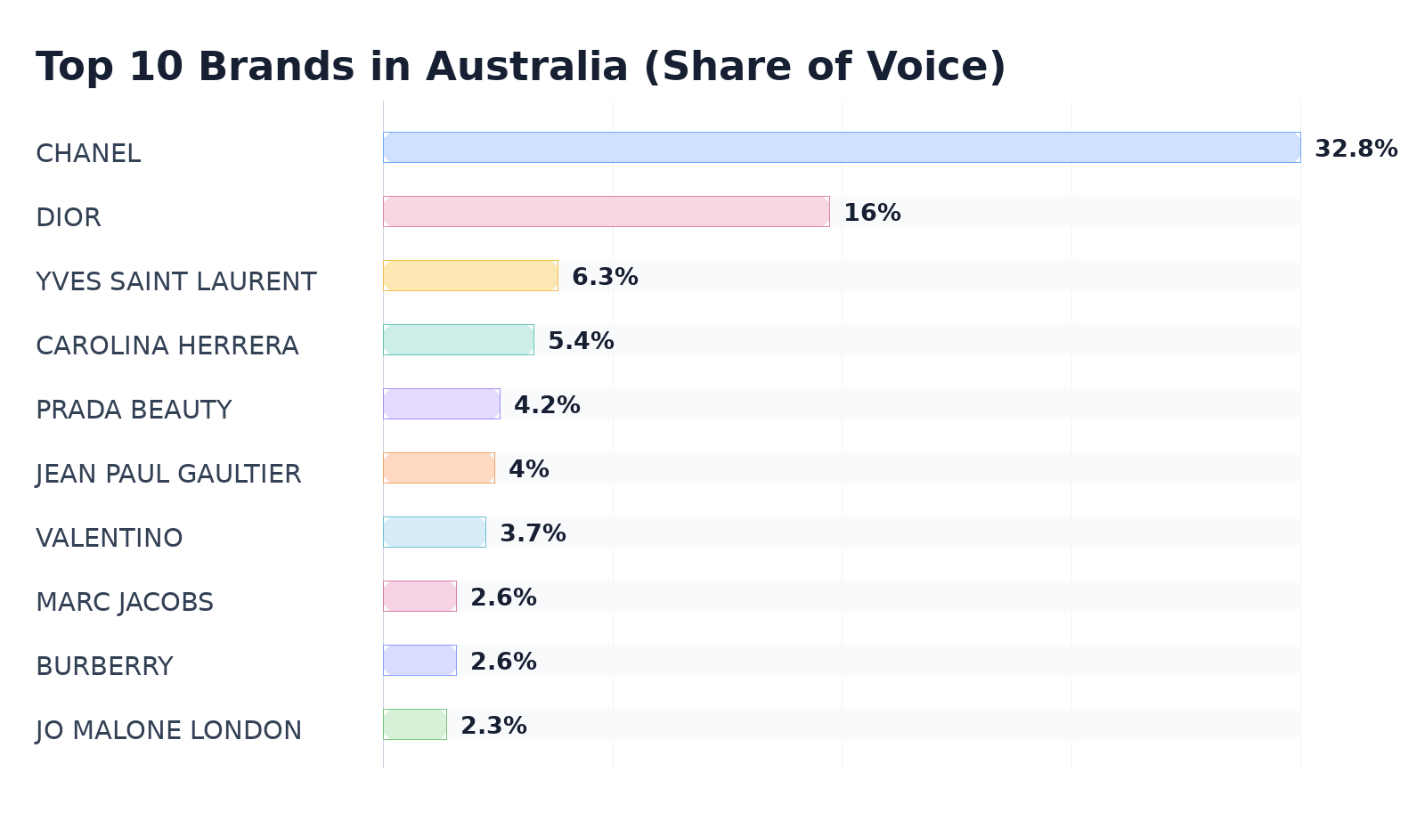 Top 10 Brands in Australia (Share of Voice)