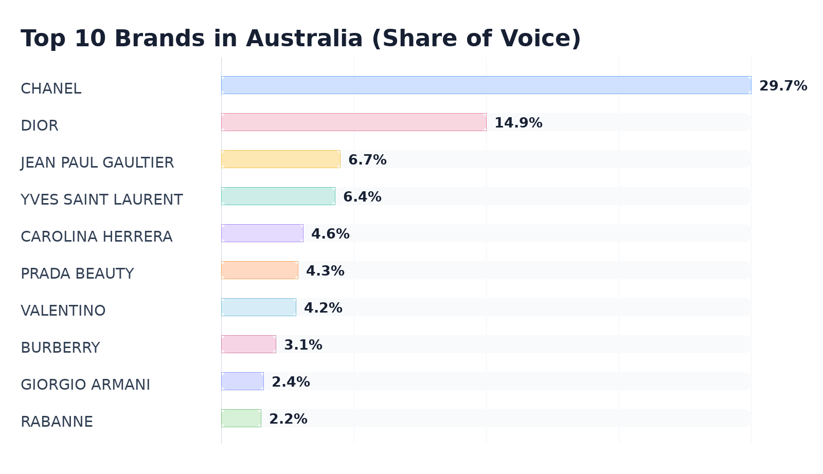 Top 10 Brands in Australia (Share of Voice)
