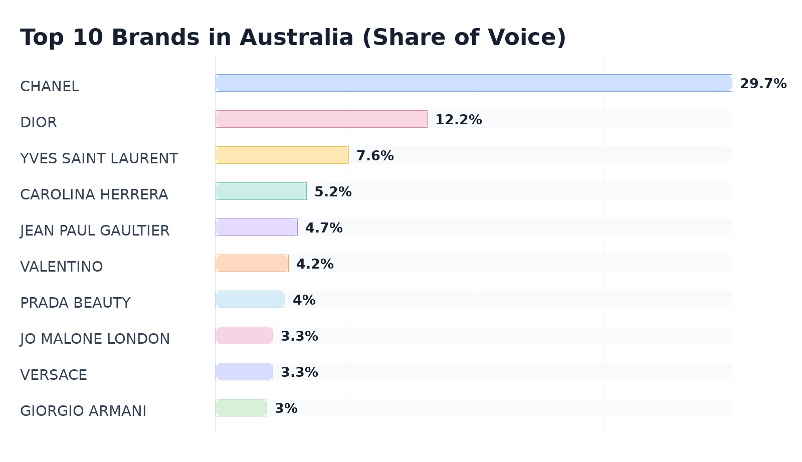 Top 10 Brands in Australia (Share of Voice)