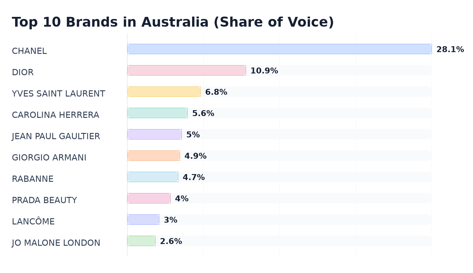 Top 10 Brands in Australia (Share of Voice)