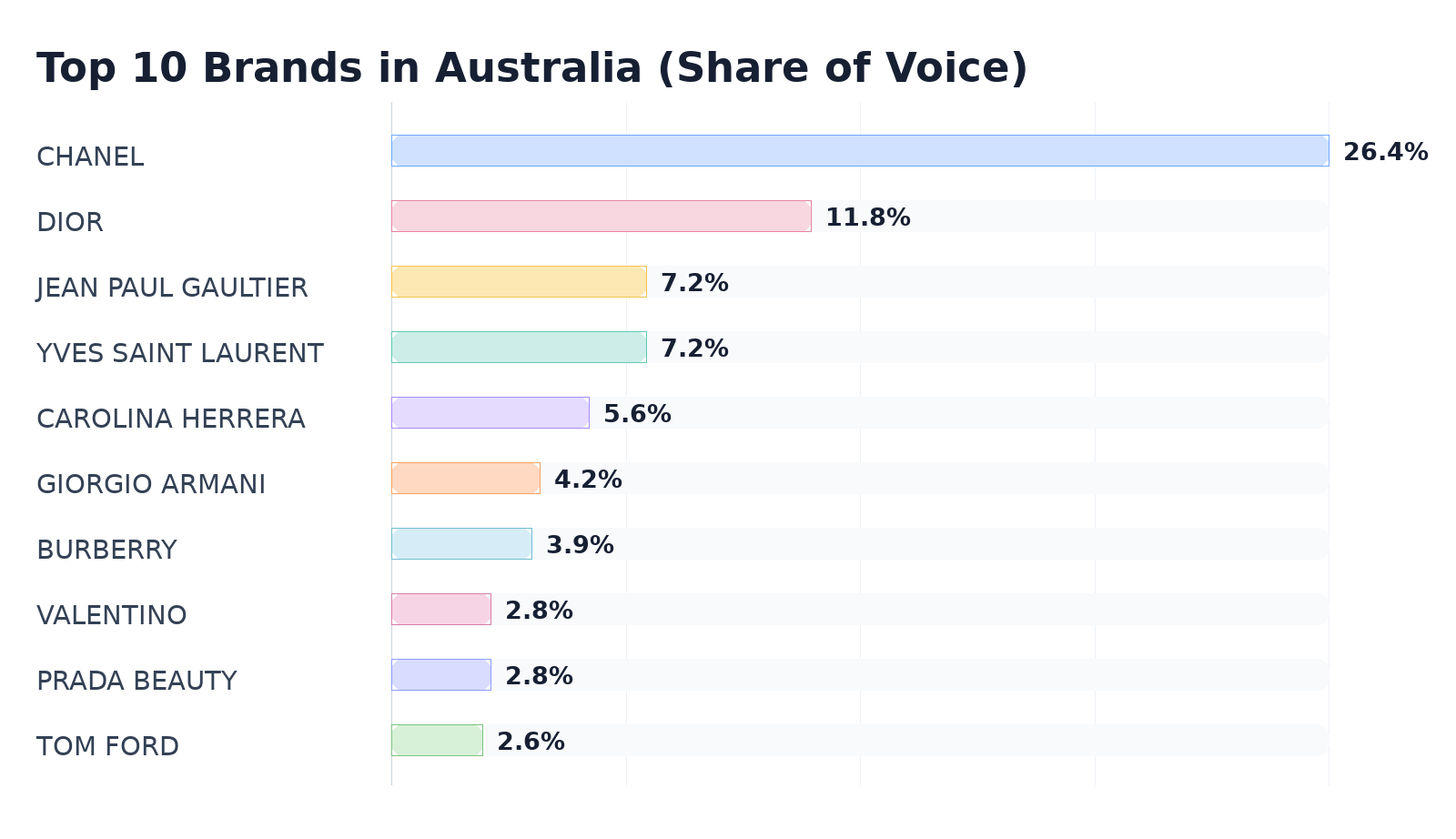 Top 10 Brands in Australia (Share of Voice)