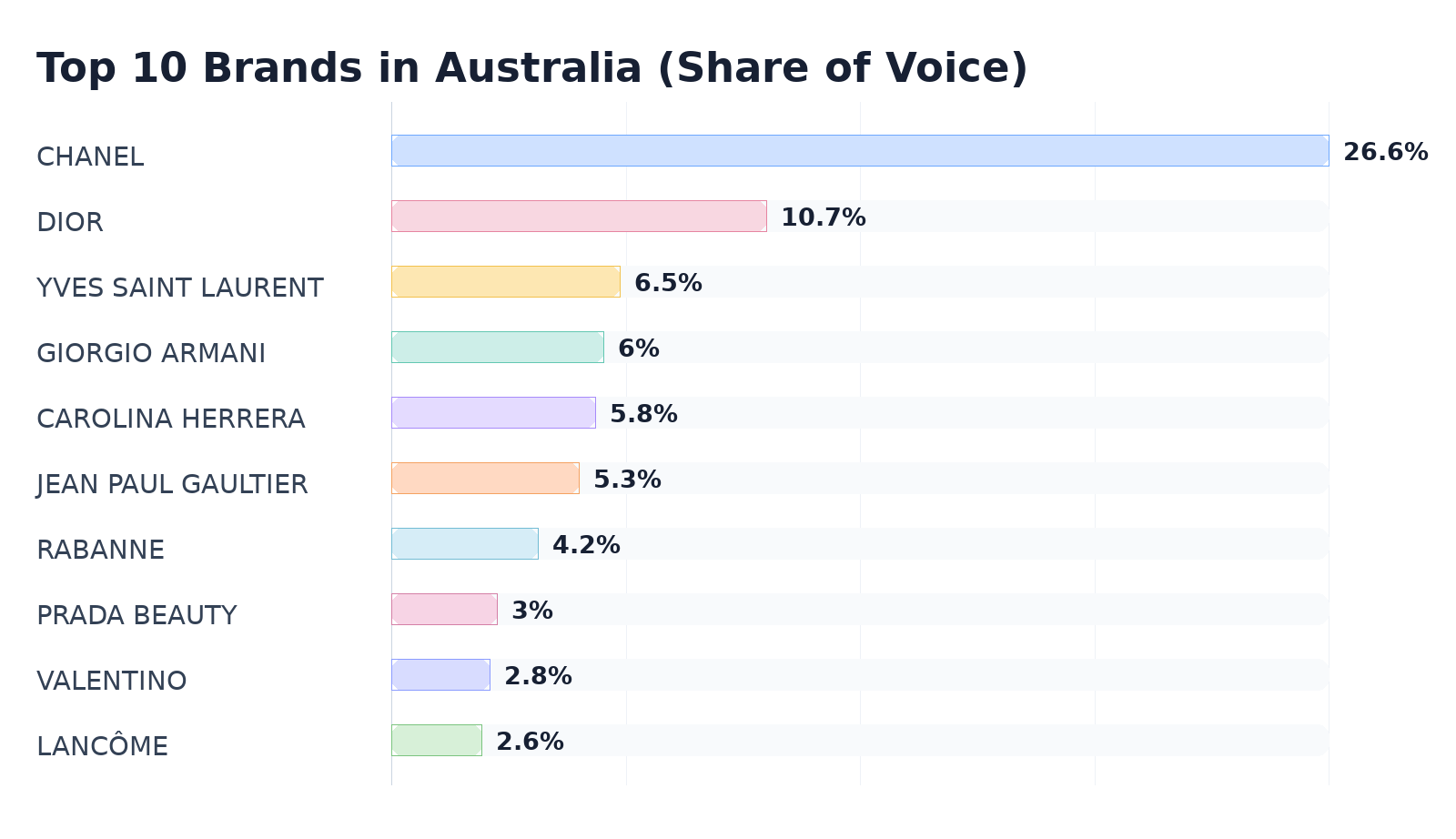 Top 10 Brands in Australia (Share of Voice)