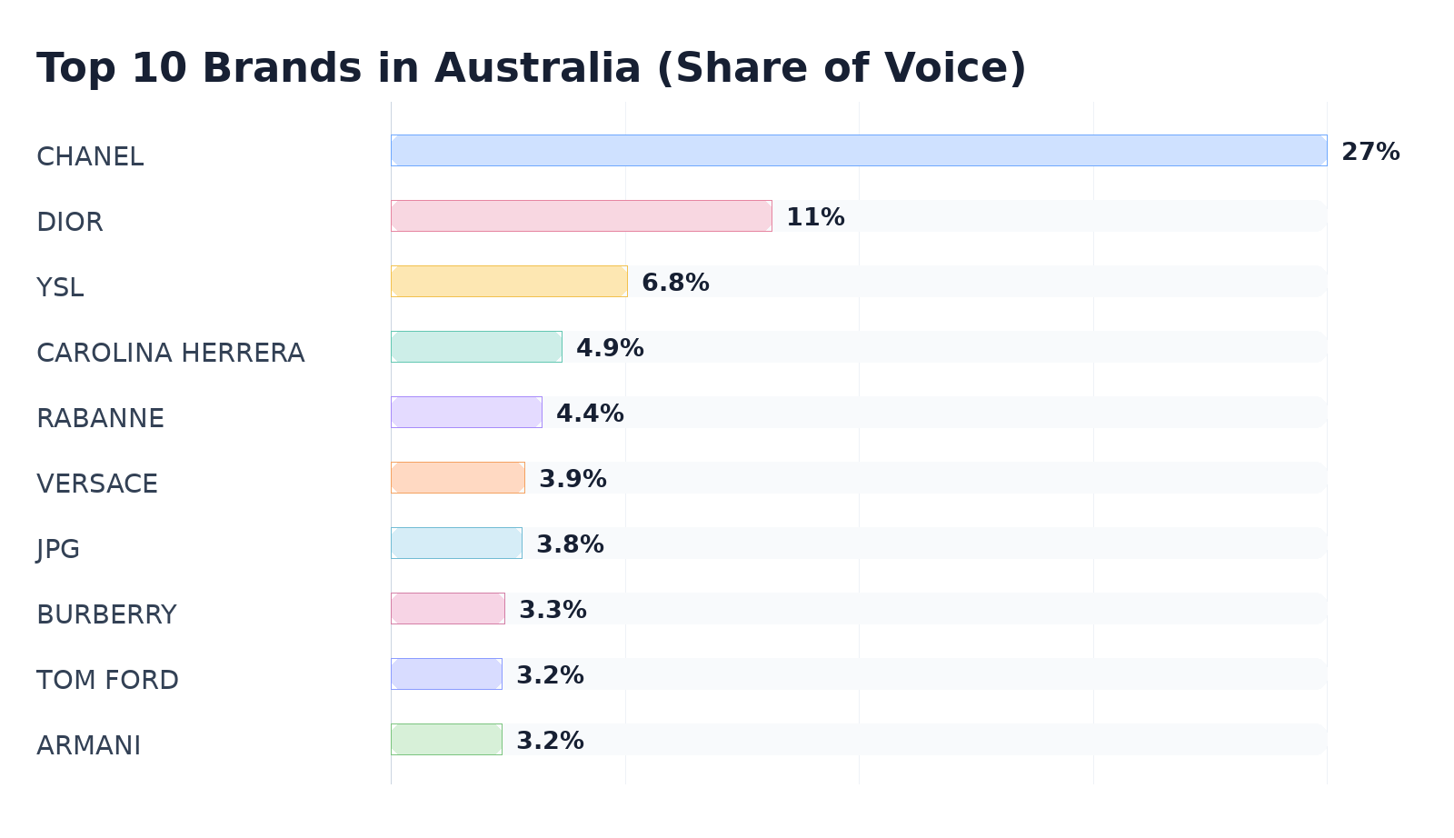 Top 10 Brands in Australia (Share of Voice)