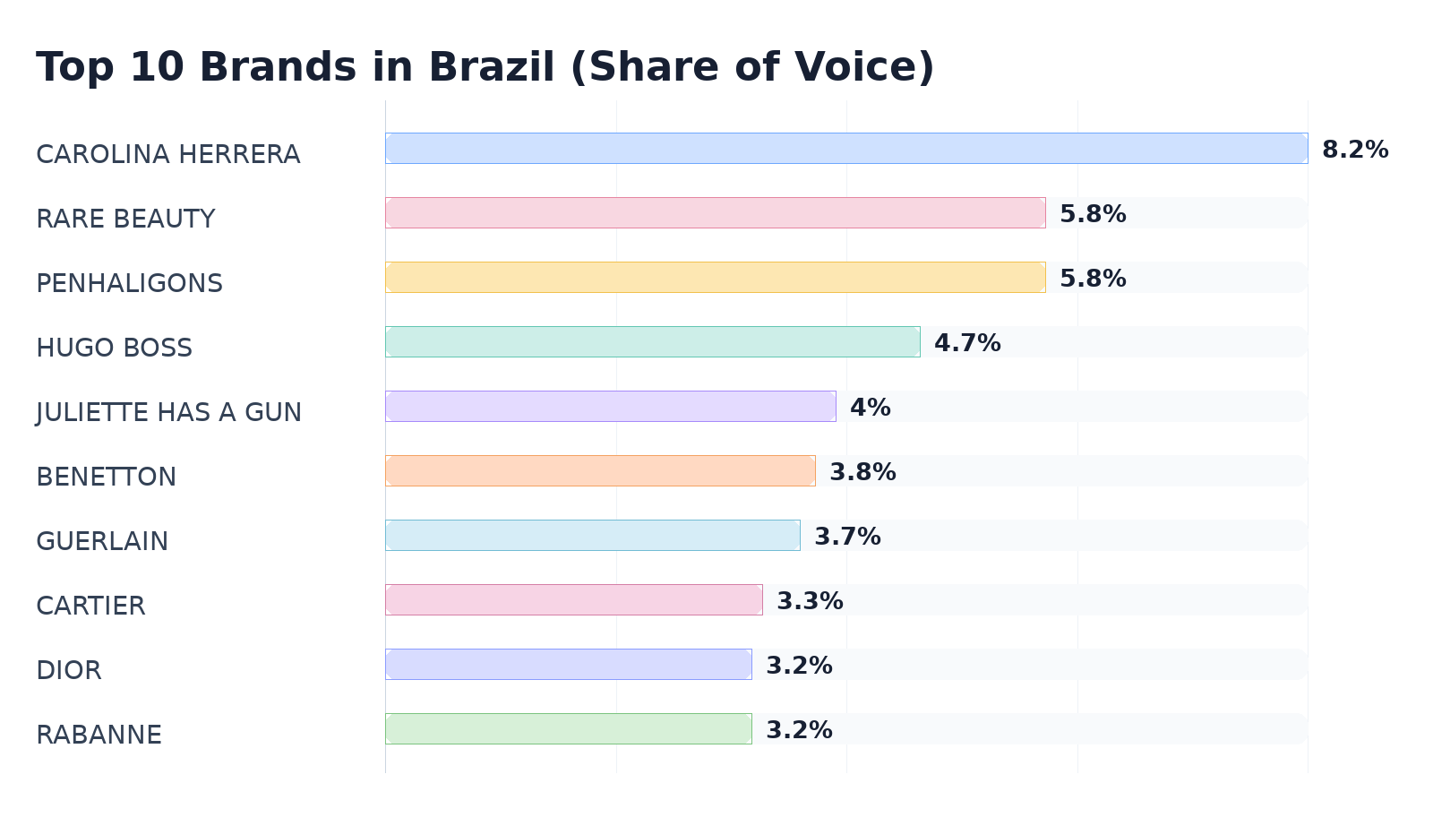 Top 10 Brands in Brazil (Share of Voice)