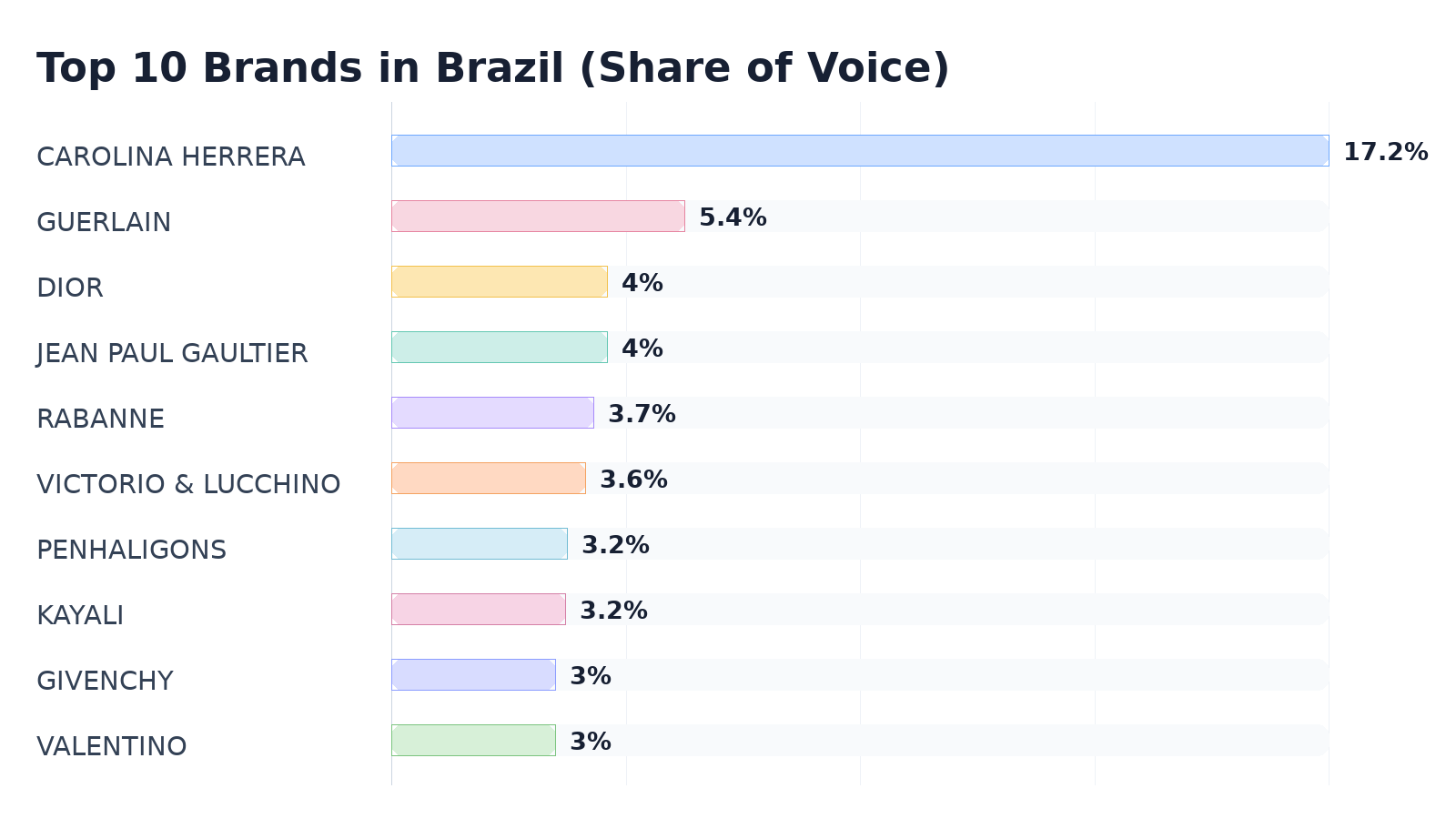 Top 10 Brands in Brazil (Share of Voice)