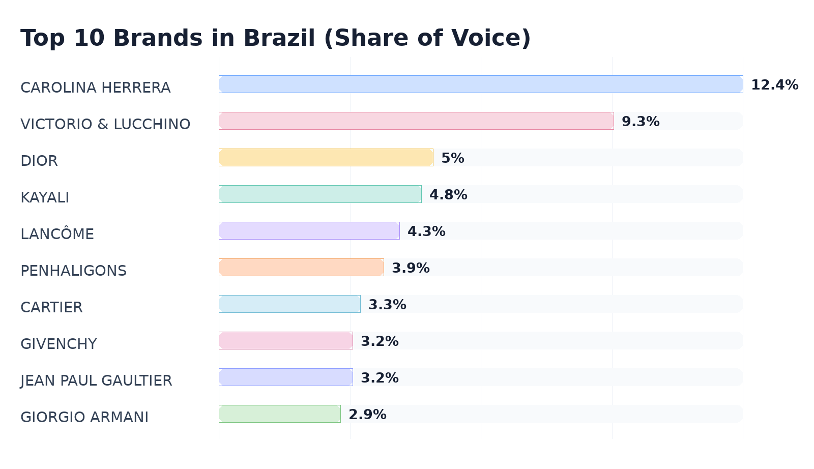 Top 10 Brands in Brazil (Share of Voice)