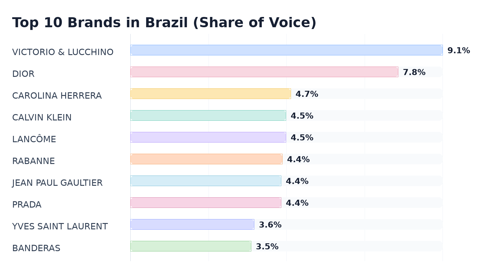 Top 10 Brands in Brazil (Share of Voice)