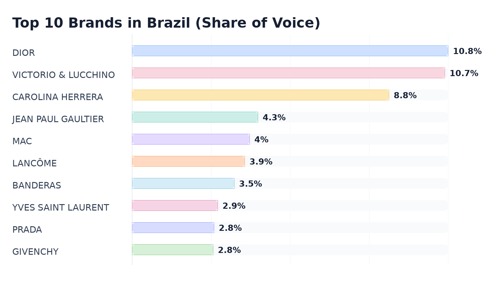 Top 10 Brands in Brazil (Share of Voice)