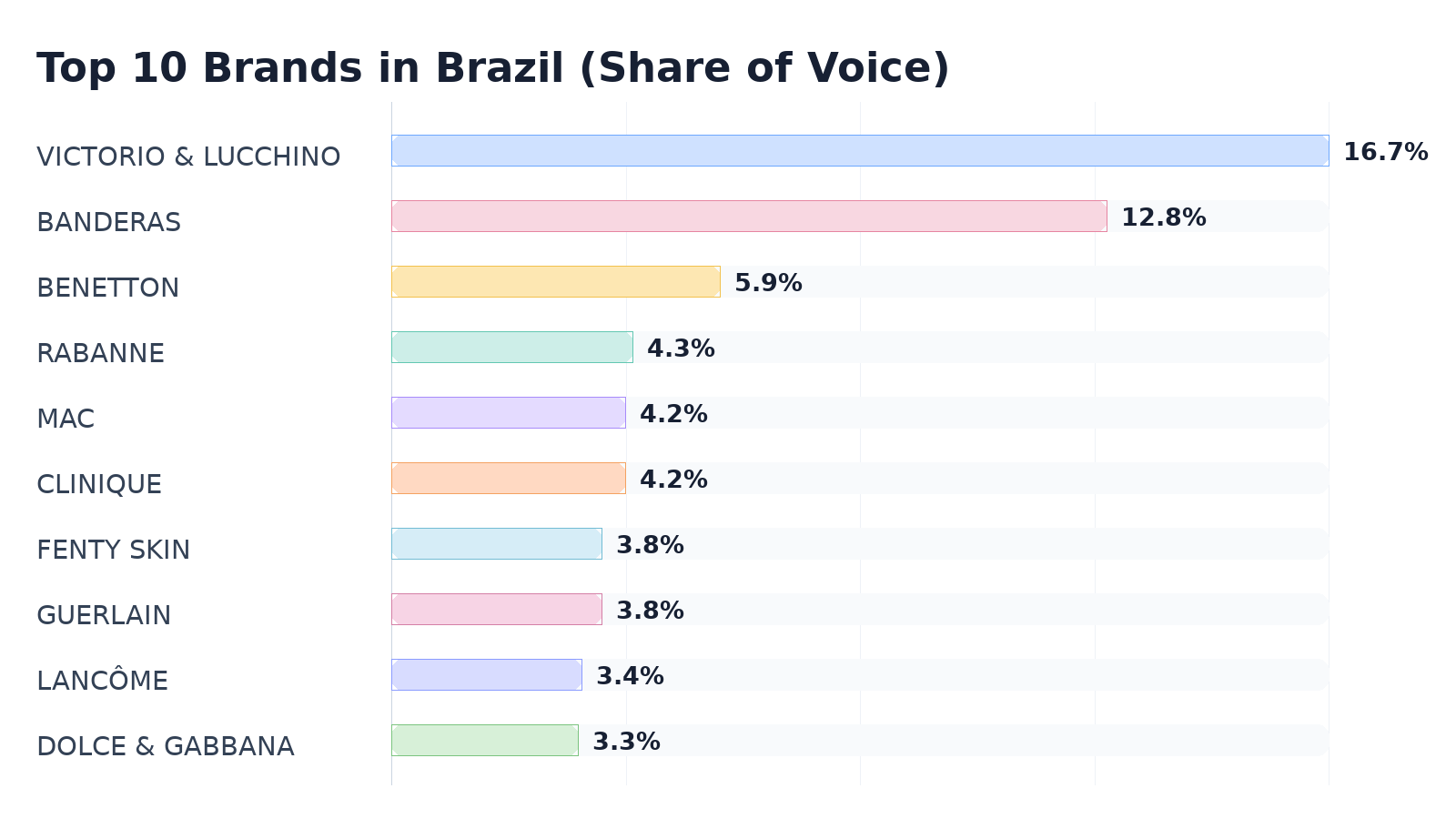 Top 10 Brands in Brazil (Share of Voice)