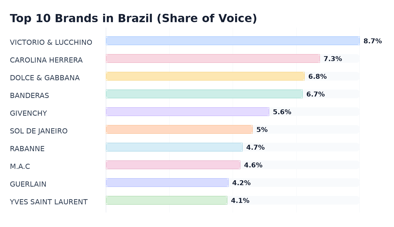 Top 10 Brands in Brazil (Share of Voice)