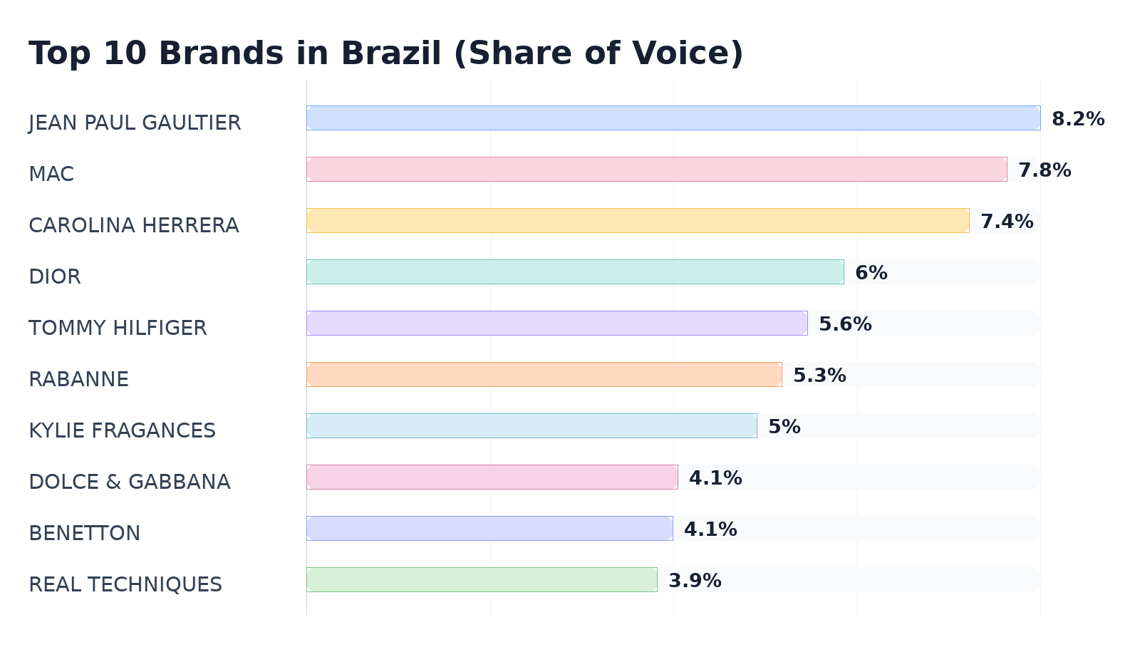 Top 10 Brands in Brazil (Share of Voice)