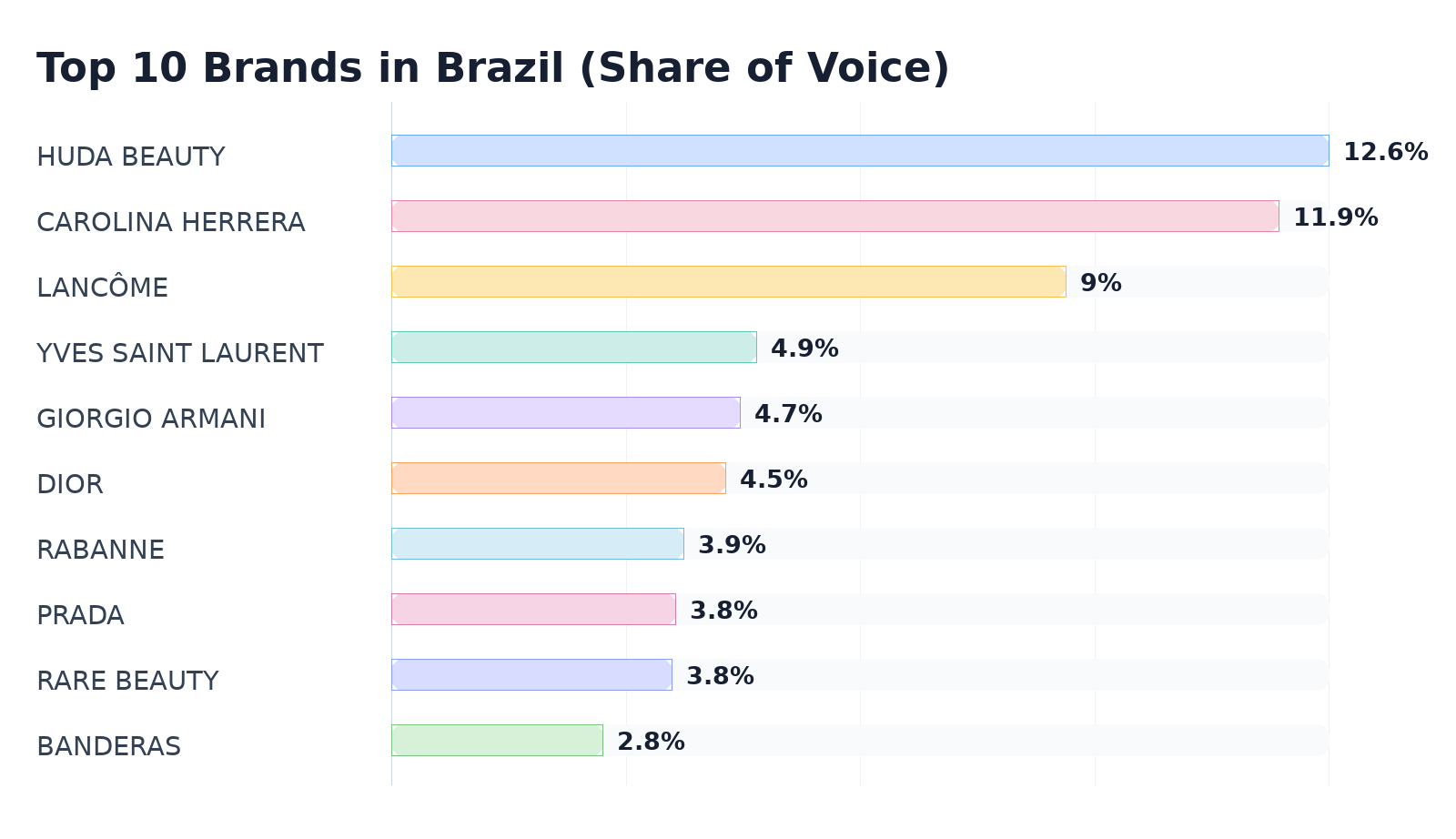 Top 10 Brands in Brazil (Share of Voice)