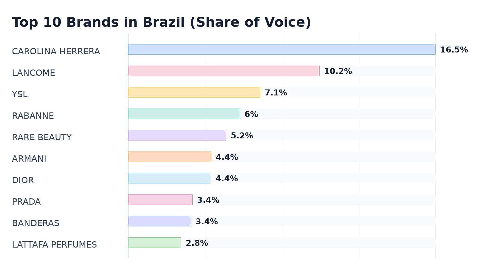 Top 10 Brands in Brazil (Share of Voice)