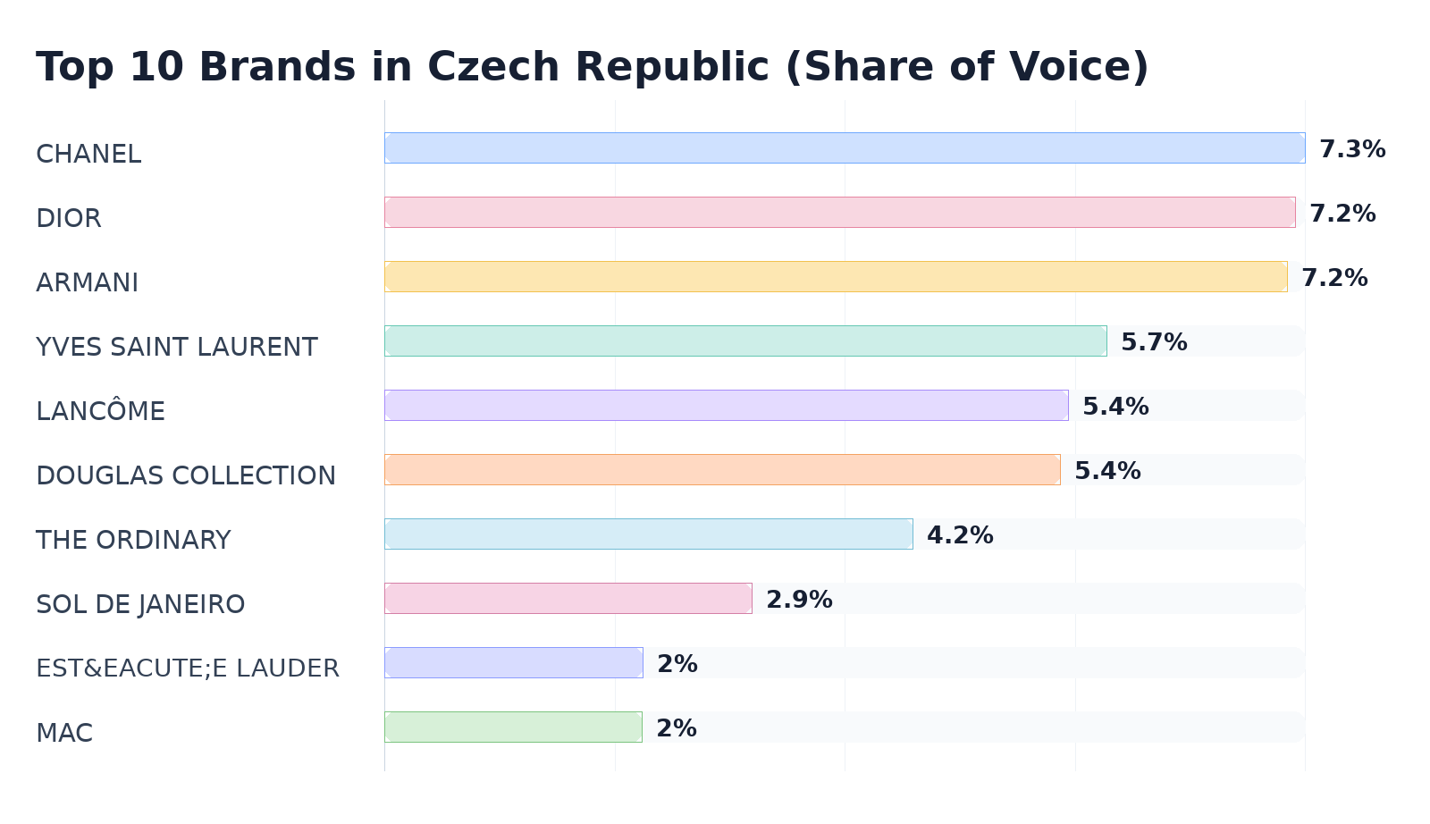 Top 10 Brands in Czech Republic (Share of Voice)