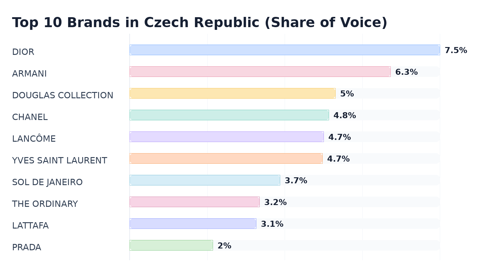 Top 10 Brands in Czech Republic (Share of Voice)
