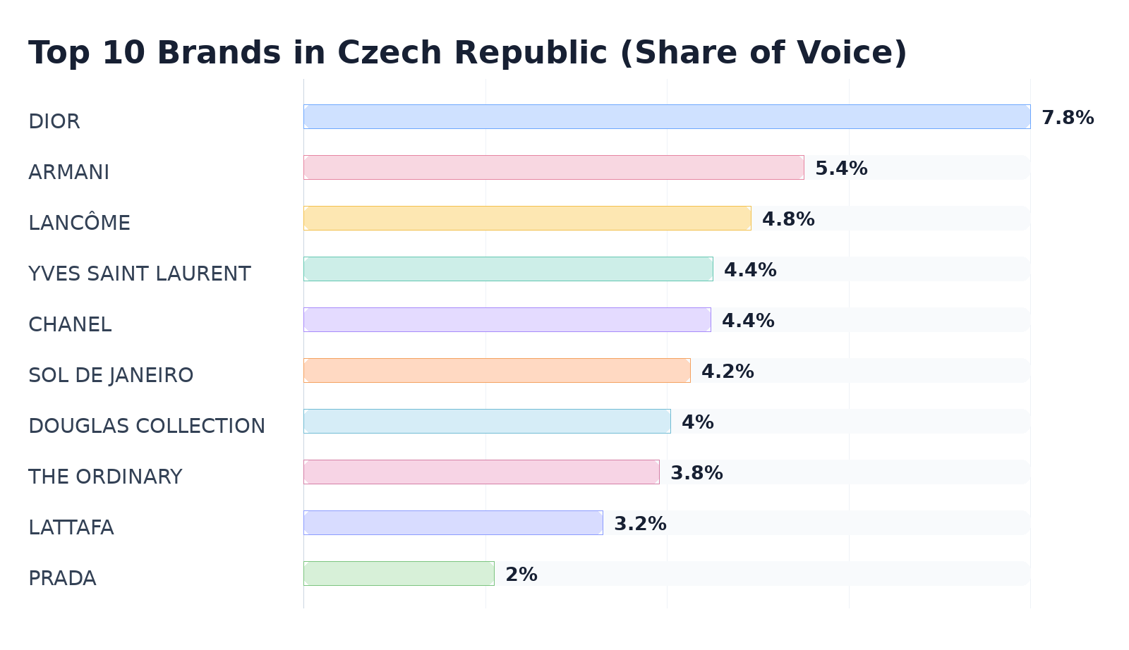 Top 10 Brands in Czech Republic (Share of Voice)