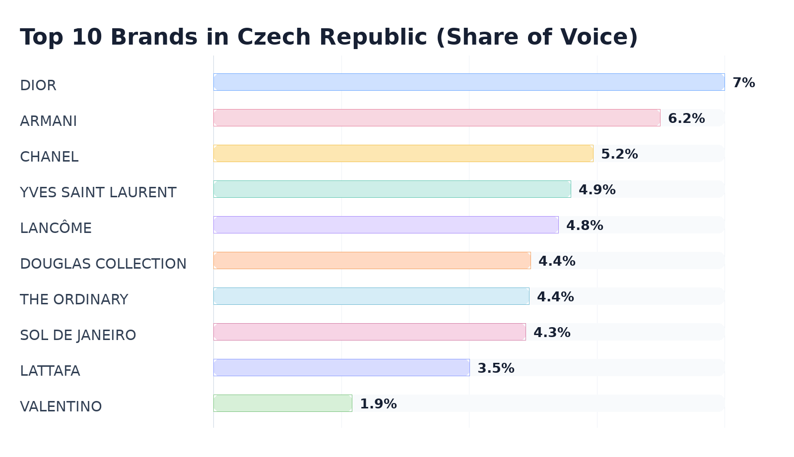 Top 10 Brands in Czech Republic (Share of Voice)