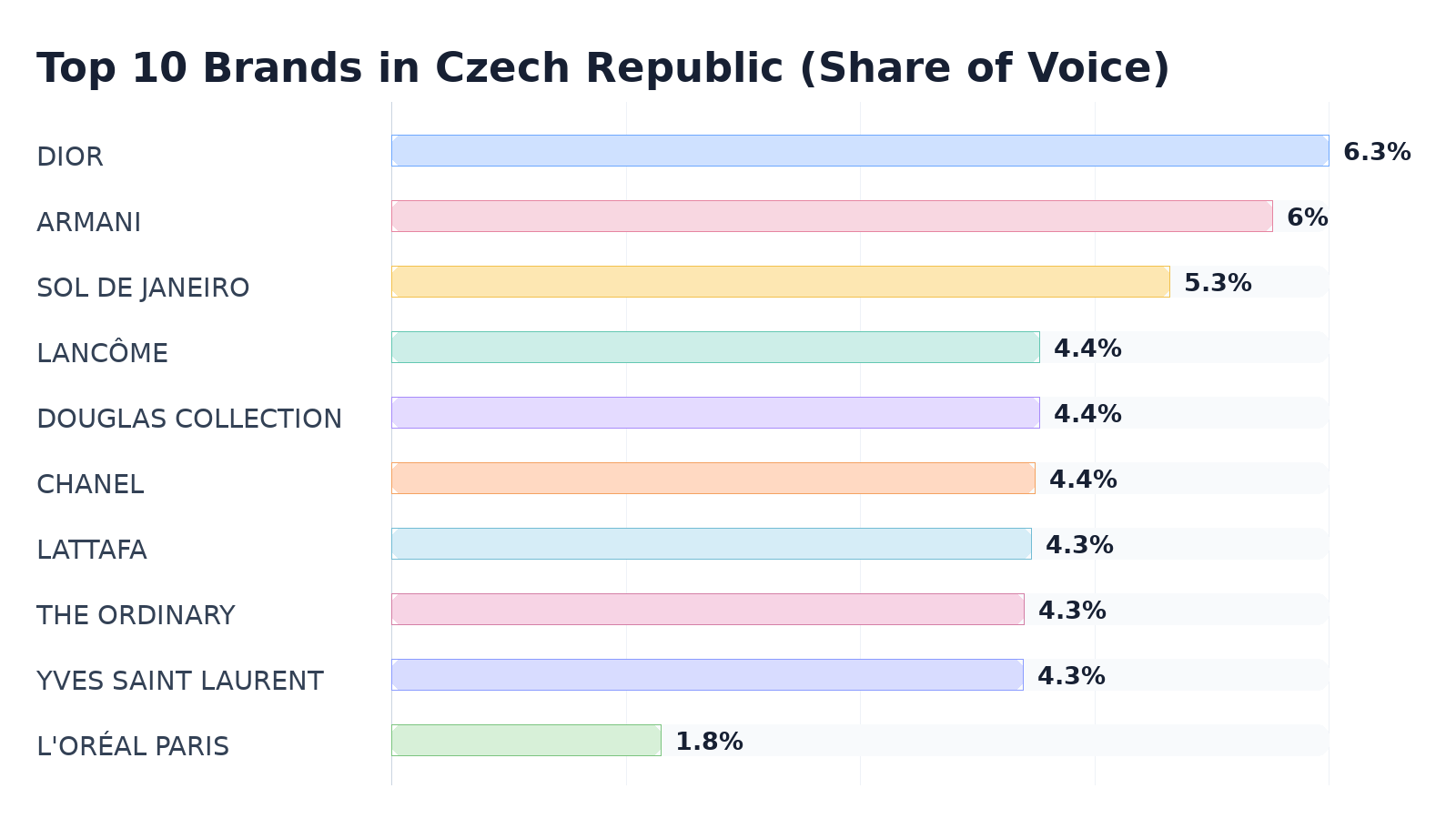 Top 10 Brands in Czech Republic (Share of Voice)