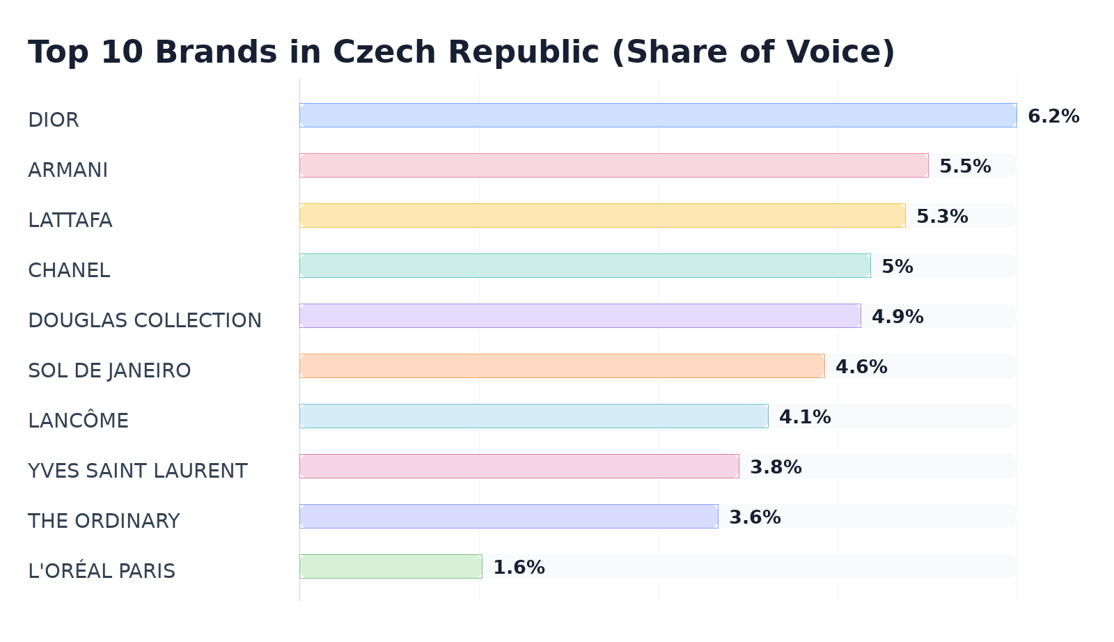 Top 10 Brands in Czech Republic (Share of Voice)