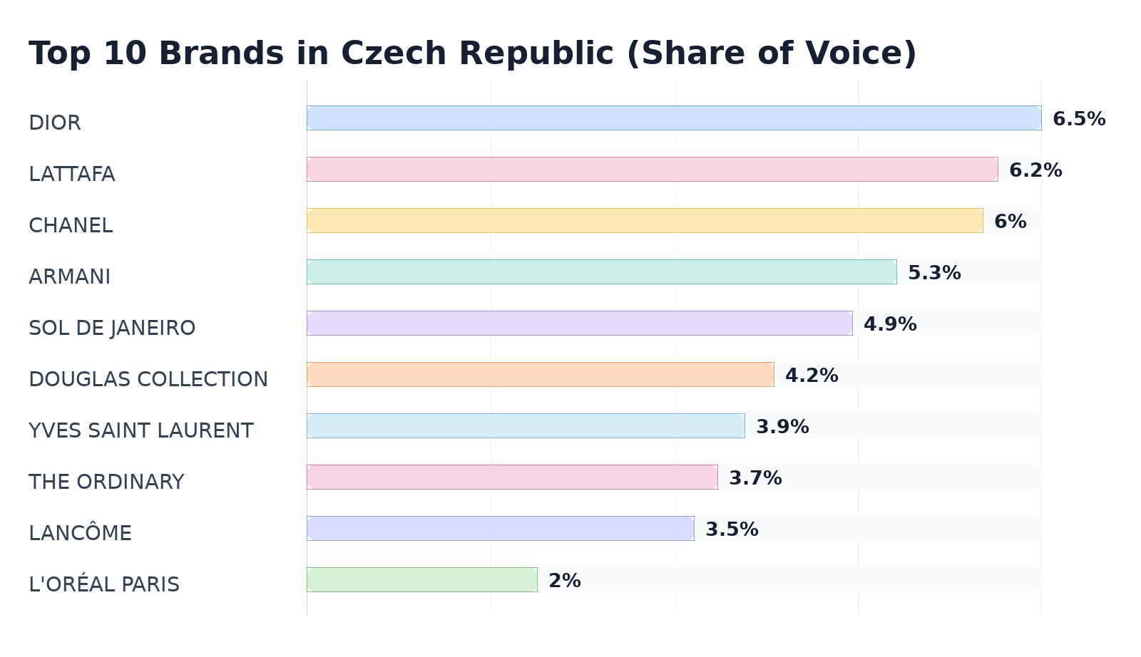 Top 10 Brands in Czech Republic (Share of Voice)