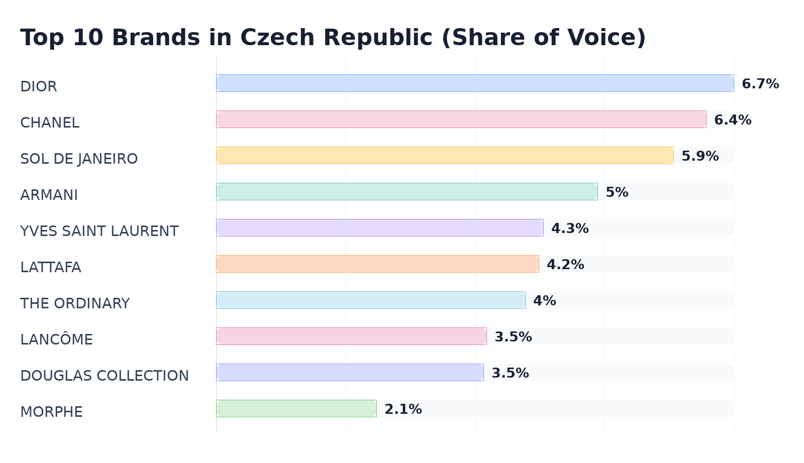 Top 10 Brands in Czech Republic (Share of Voice)