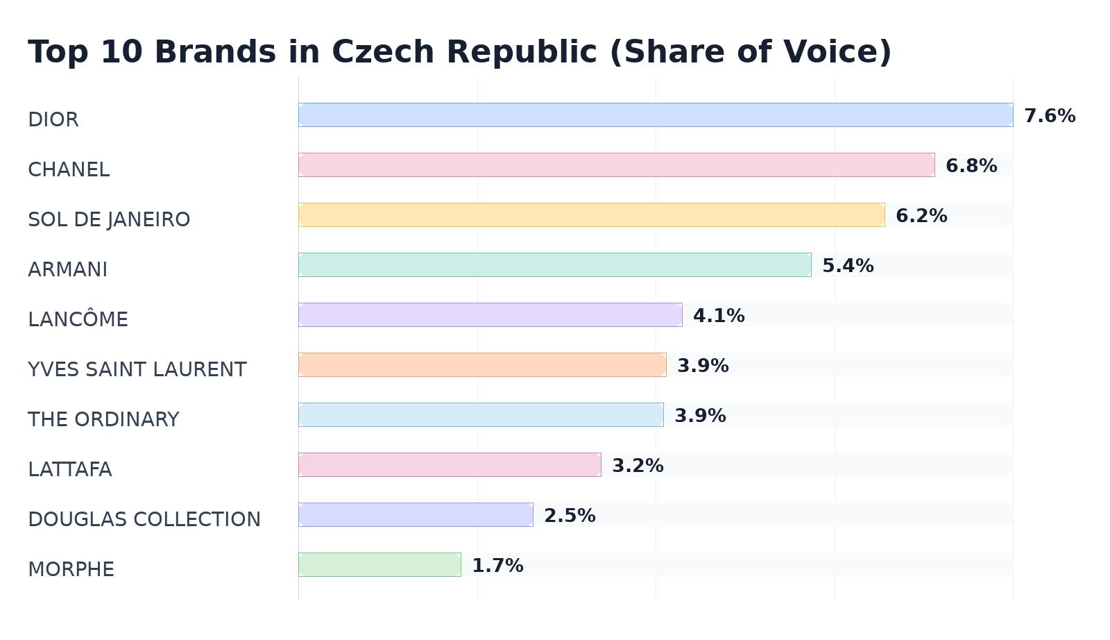 Top 10 Brands in Czech Republic (Share of Voice)