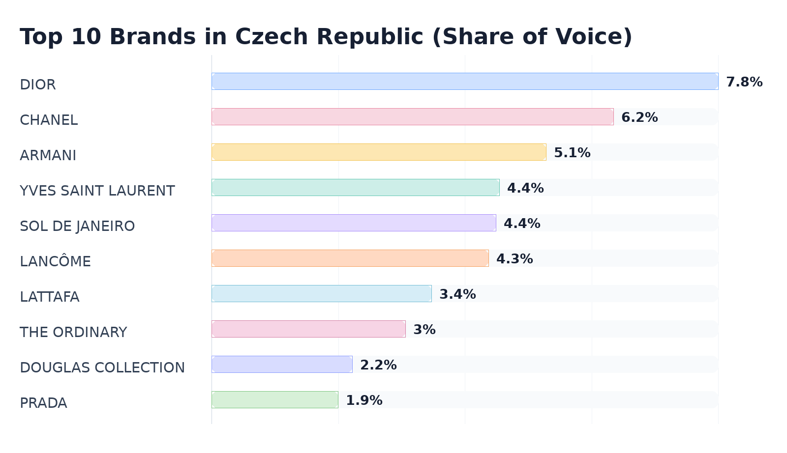 Top 10 Brands in Czech Republic (Share of Voice)